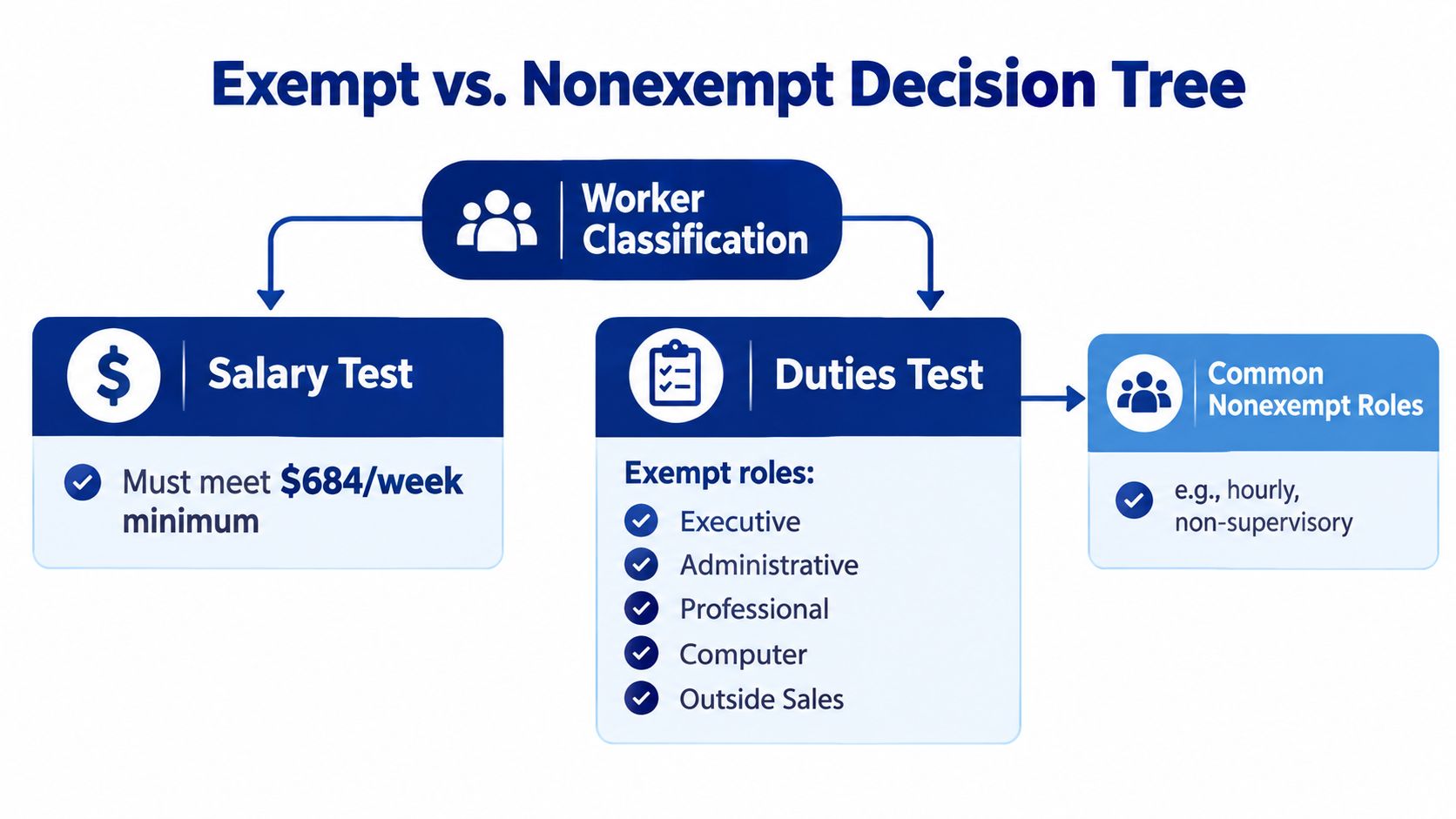 A decision tree diagram illustrating the criteria for classifying worker status as either exempt or nonexempt.
