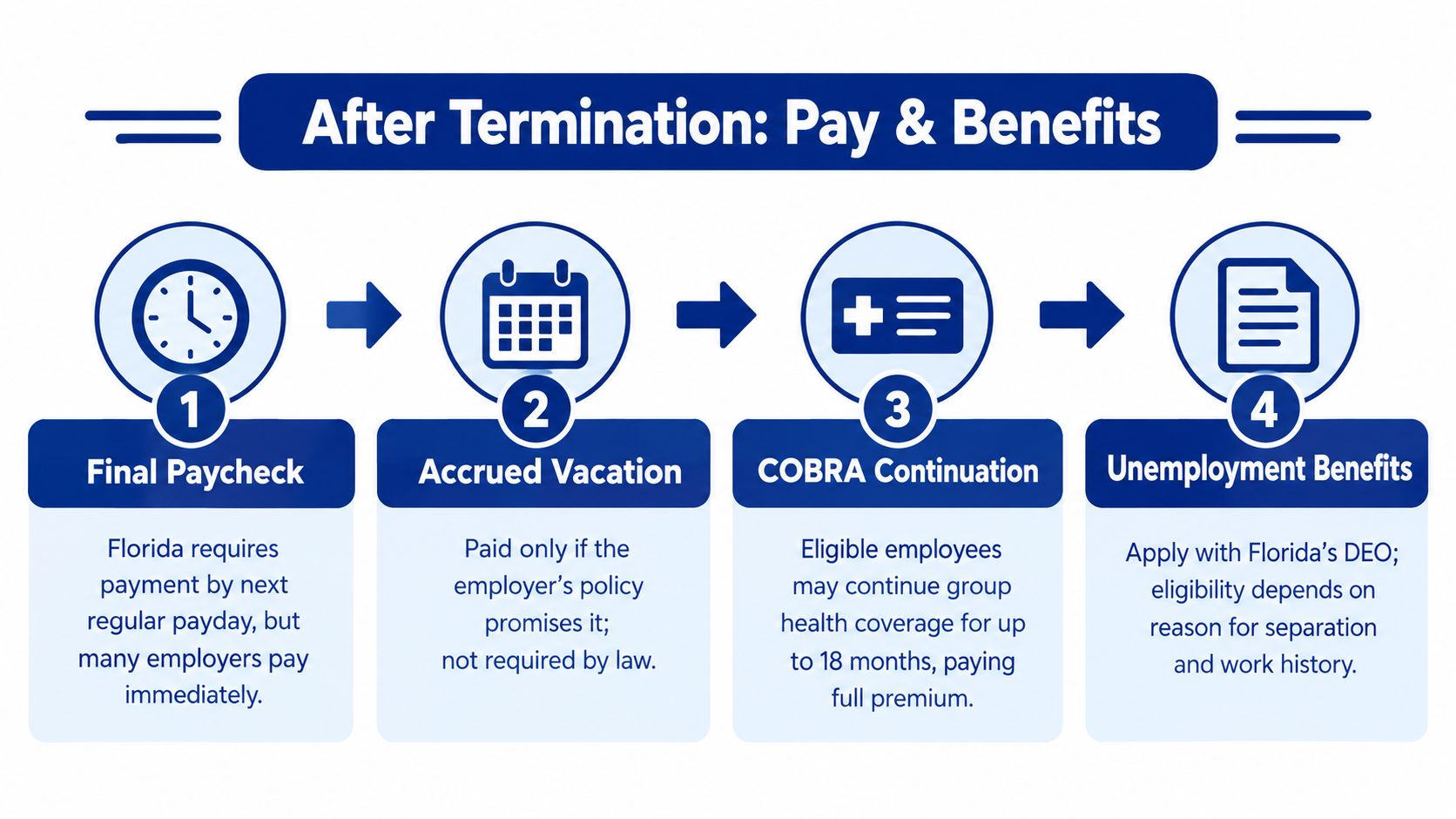 An infographic titled After Termination Pay and Benefits explaining final paycheck, vacation, COBRA, and unemployment rules.