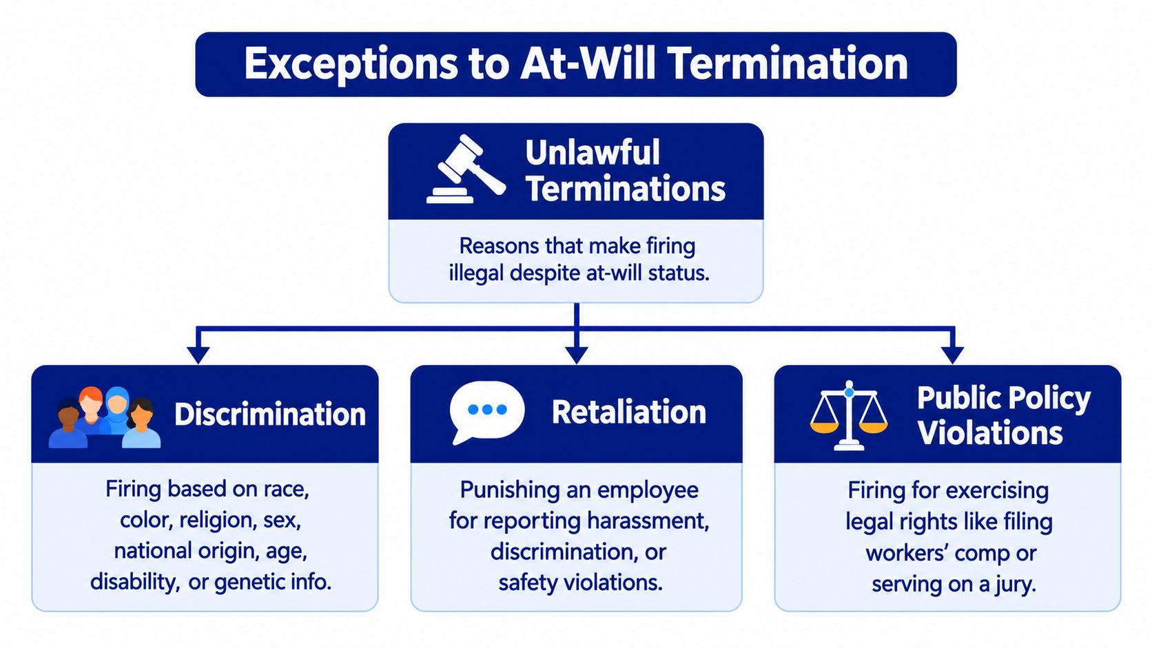 A diagram outlining the three major exceptions to at-will termination, including discrimination, retaliation, and public policy violations.
