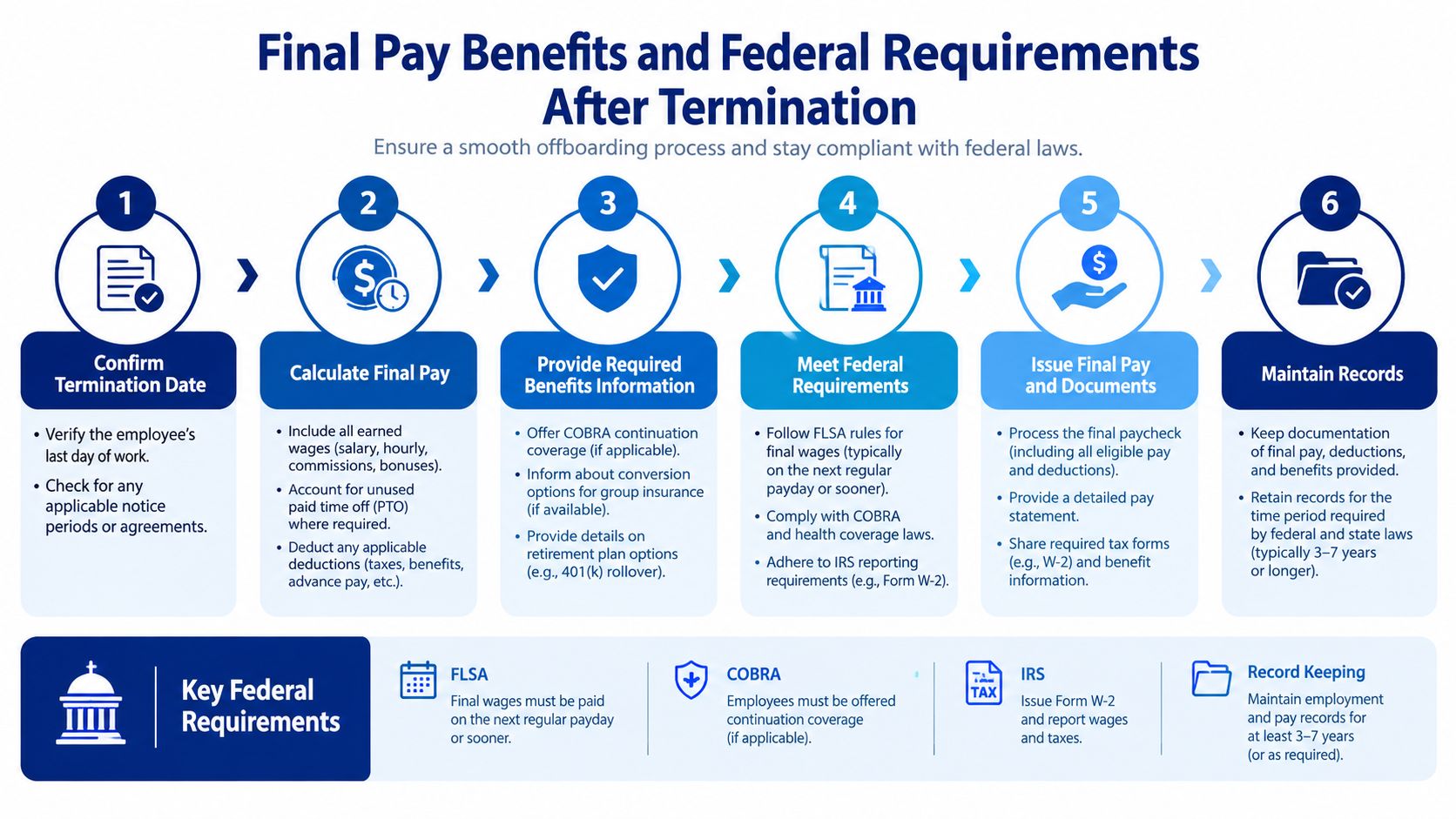 A six-step infographic detailing the process for managing final pay and federal compliance after employee termination.