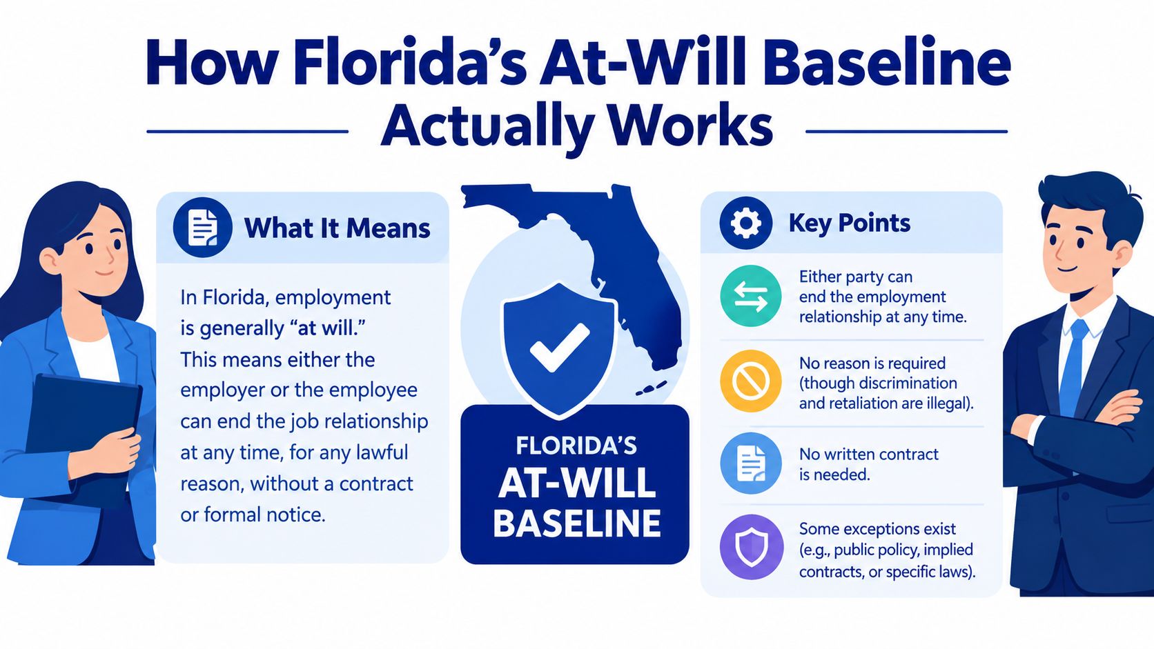 An infographic explaining Florida at-will employment laws, outlining key points, employer rights, and employee rights.