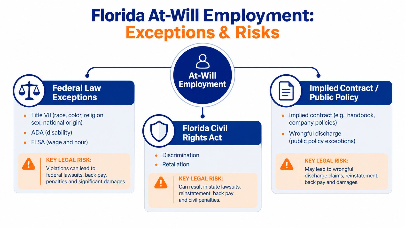 An infographic detailing the exceptions and legal risks associated with at-will employment laws in Florida.