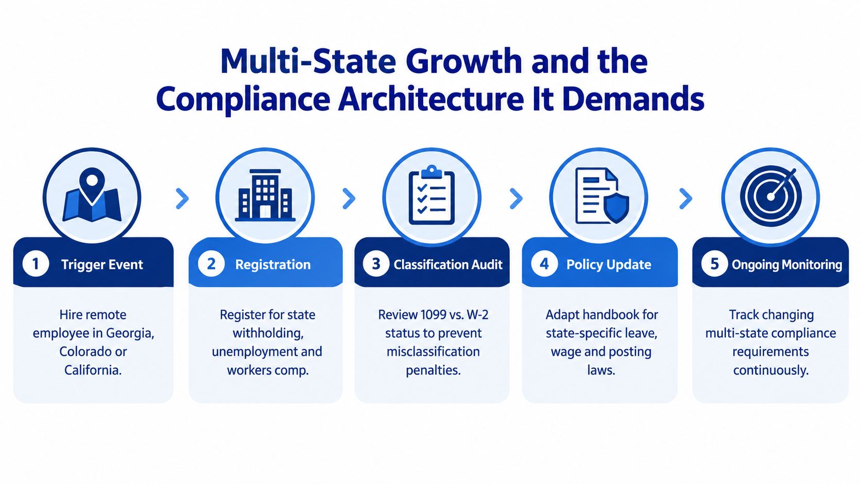 A flowchart showing five steps for businesses to manage multi-state compliance and regulatory requirements effectively.
