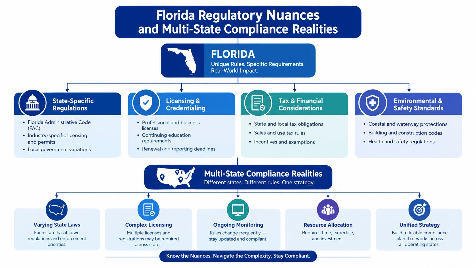 A diagram illustrating Florida regulatory requirements and the complexities of managing multi-state compliance strategies for businesses.
