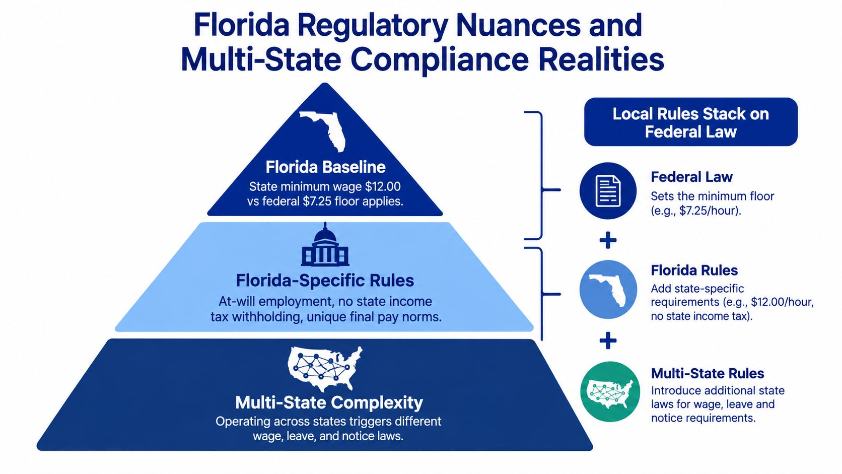 A diagram explaining the hierarchy of Florida regulatory and multi-state employment compliance requirements for business owners.