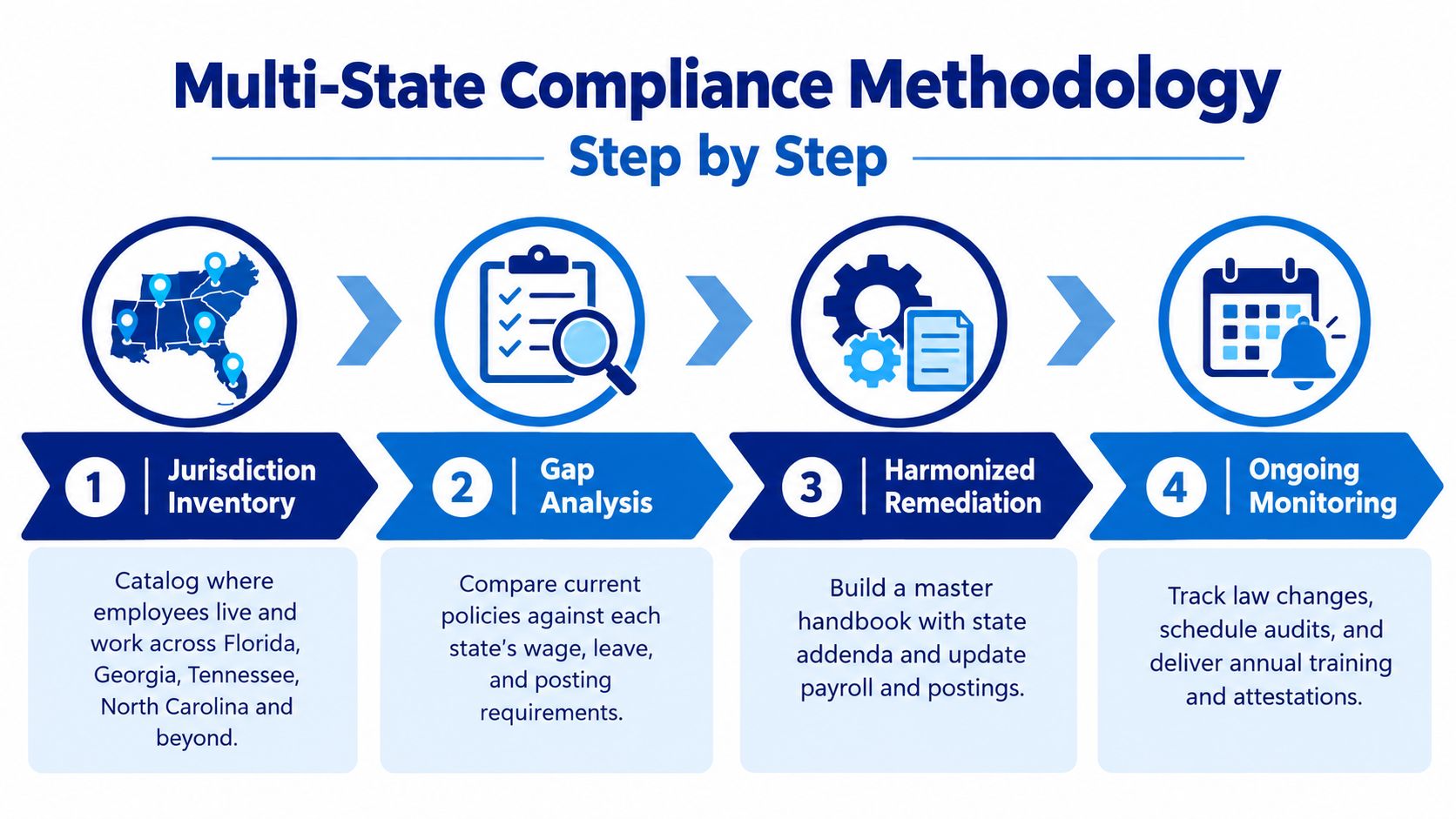 A four-step graphic explaining the multi-state compliance methodology for human resources and employment laws.