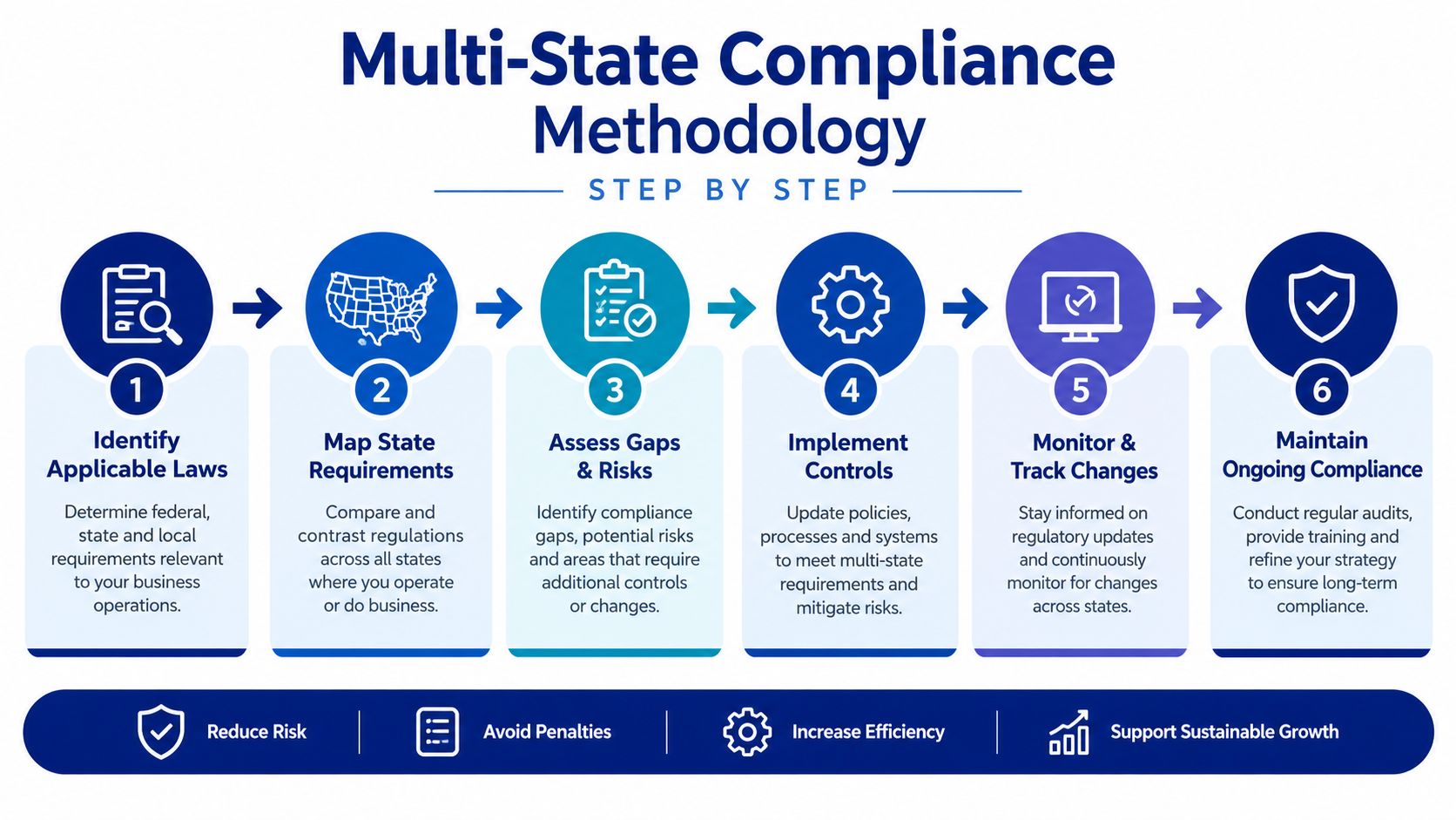 A six-step infographic detailing a structured methodology for maintaining multi-state regulatory compliance in business operations.