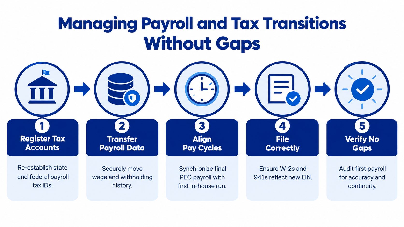 A five-step infographic showing the process for managing payroll and tax transitions during PEO exit.
