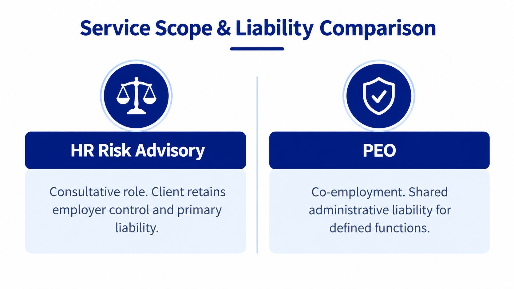 A comparison chart showing the differences in service scope and liability between HR Risk Advisory and PEO services.