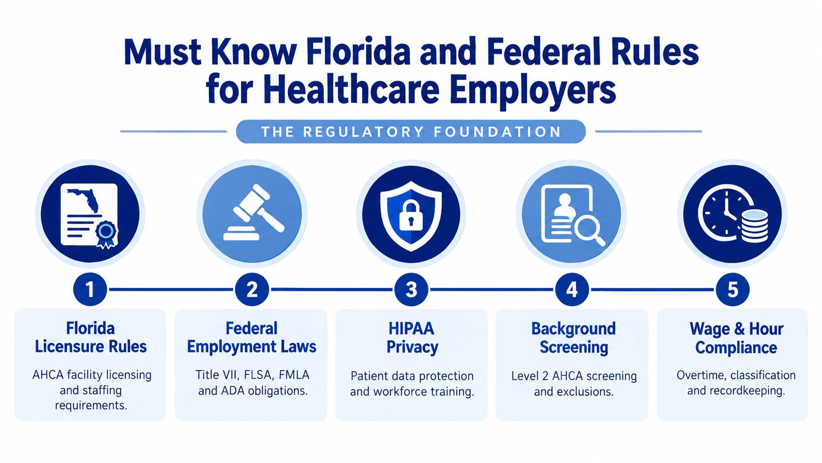 An infographic outlining five key Florida and federal regulatory requirements for healthcare employers, including licensure and compliance.
