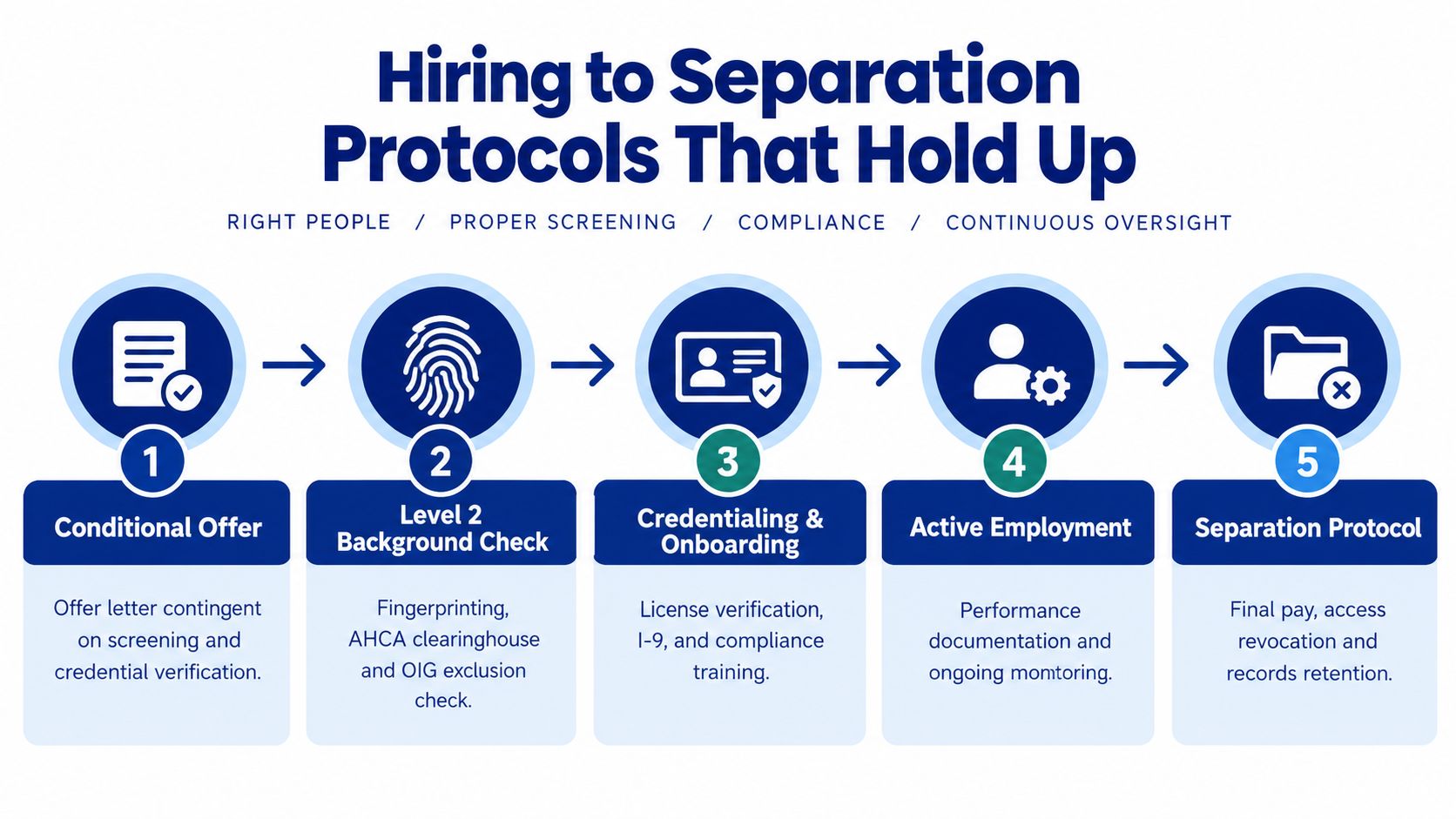 A diagram outlining a five-step human resources workflow from initial job offer to final employee separation.