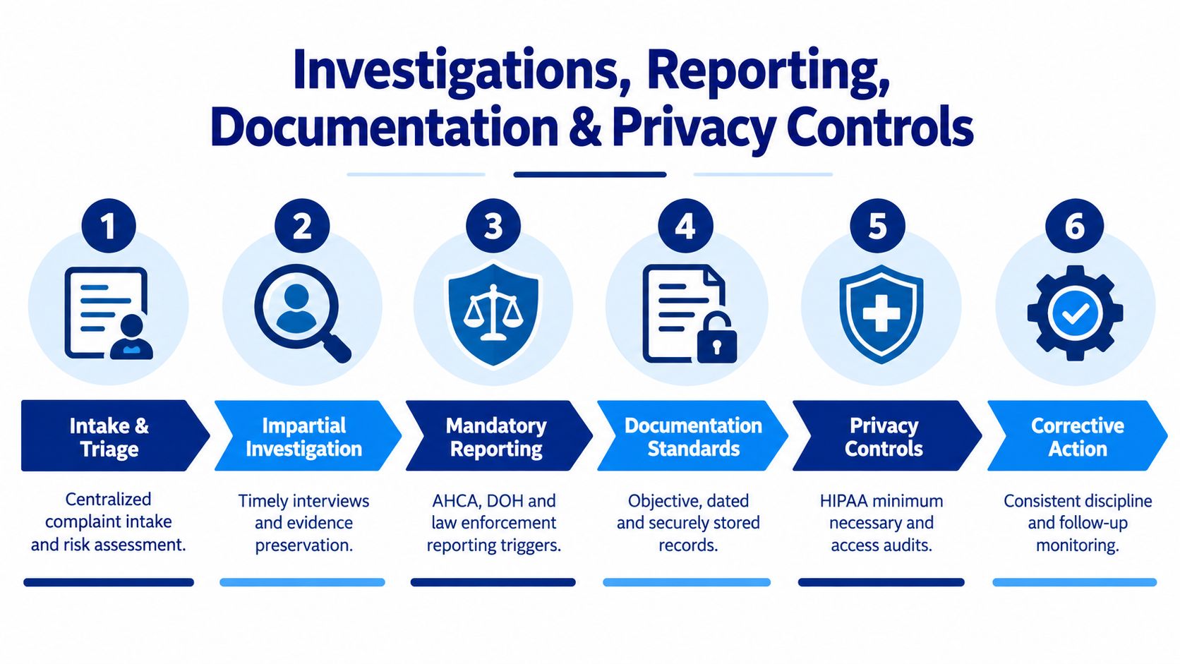 A six-step infographic showing the process for investigations, reporting, documentation, and privacy controls in a healthcare setting.