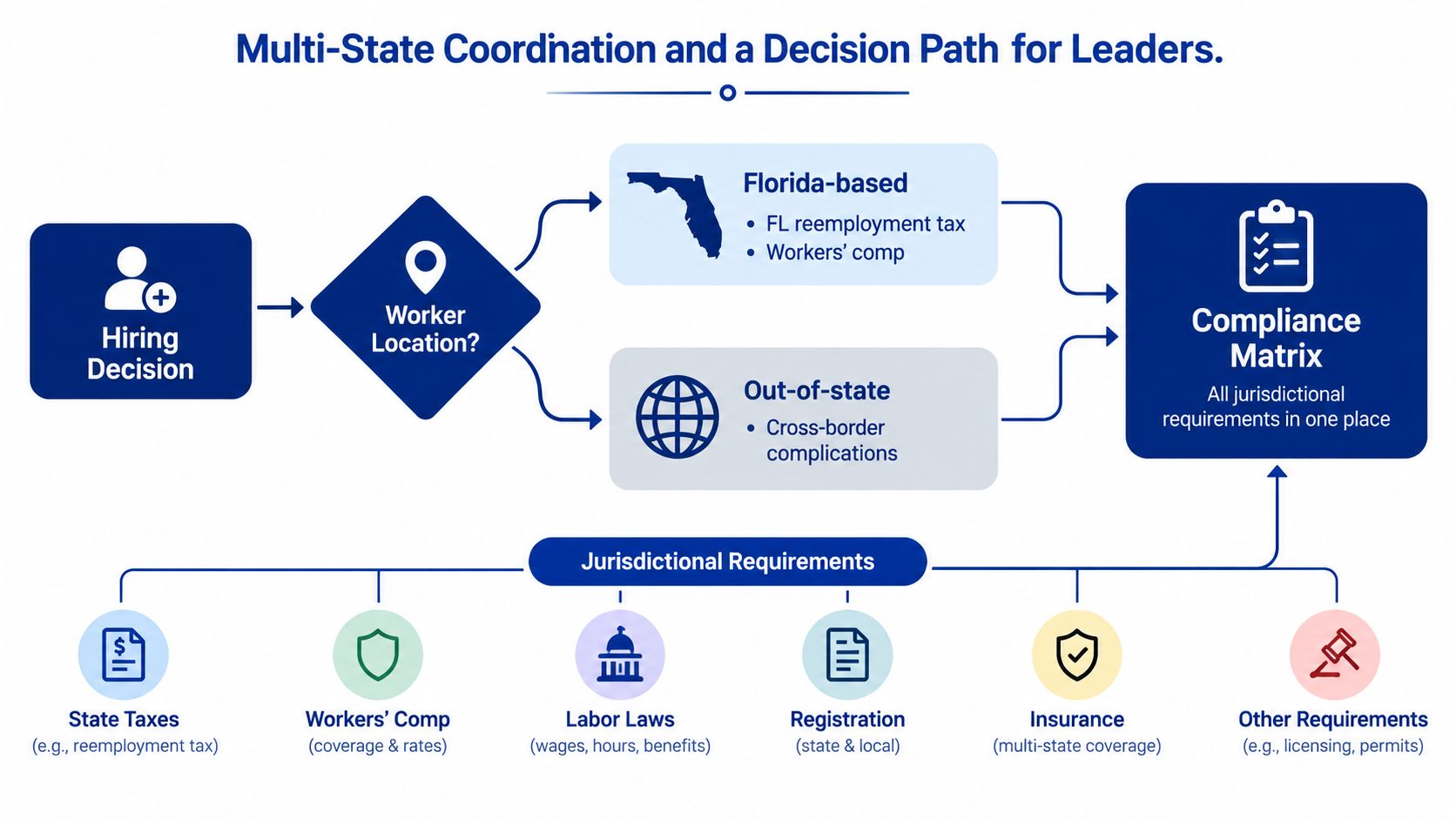 A flowchart showing the decision path for hiring employees in Florida versus other states for compliance.