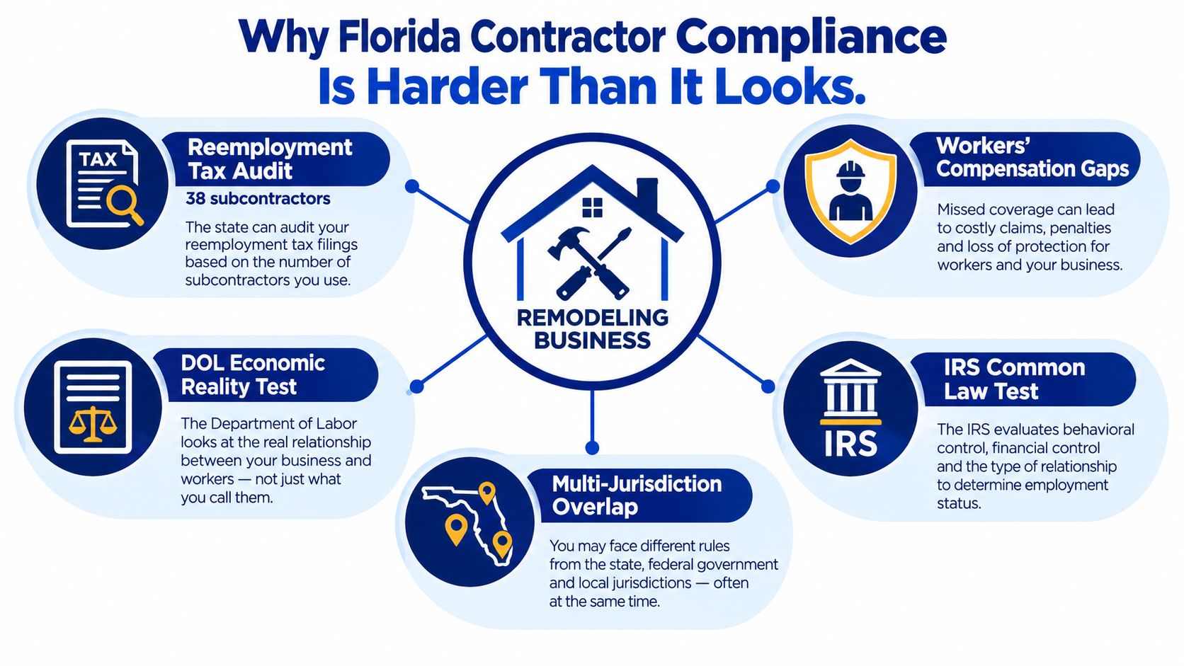 An infographic detailing five complex compliance challenges for Florida remodeling business contractors including tax and legal audits.