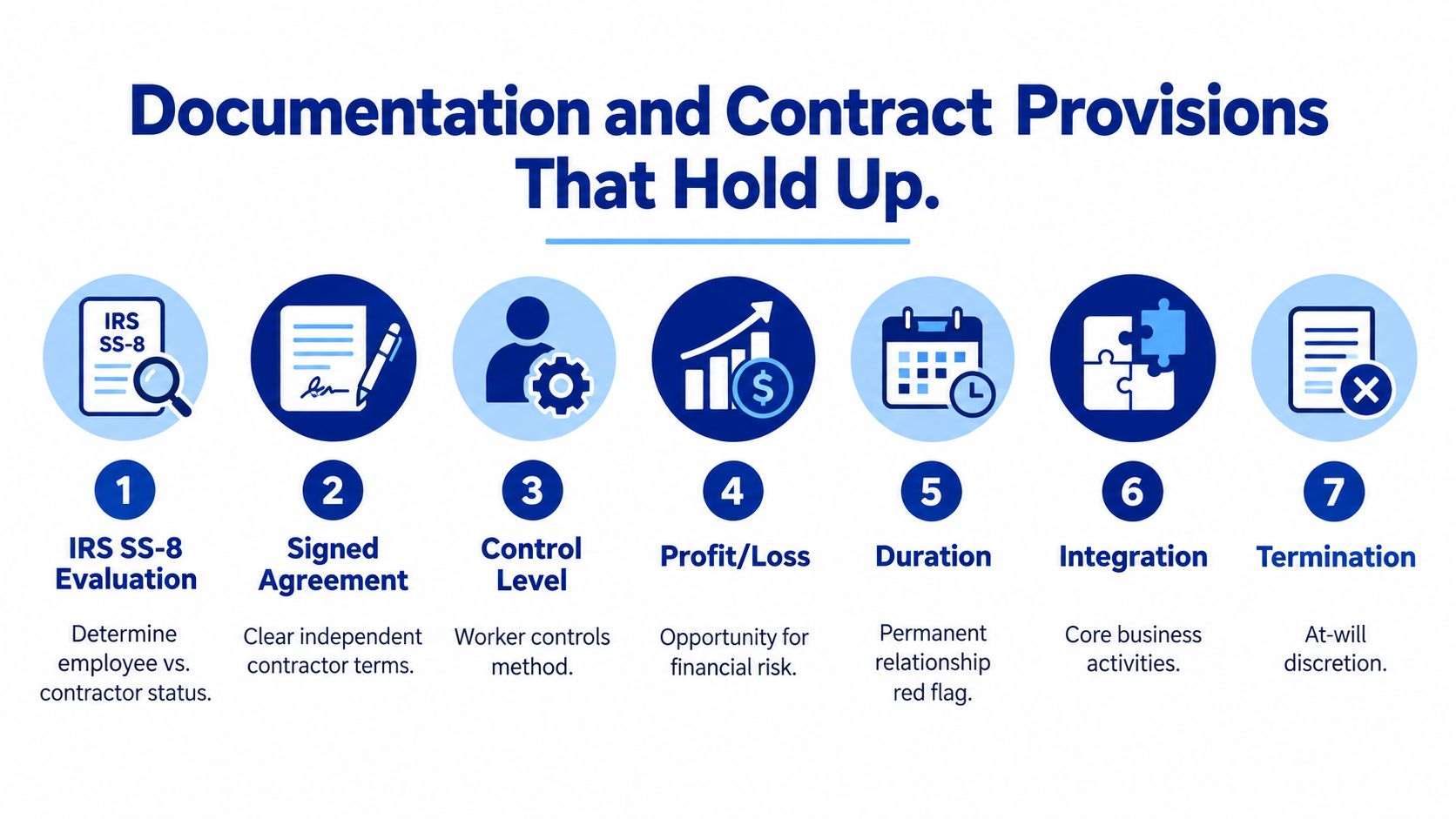 A infographic showing seven essential documentation and contract provisions for classifying independent contractors and employees correctly.