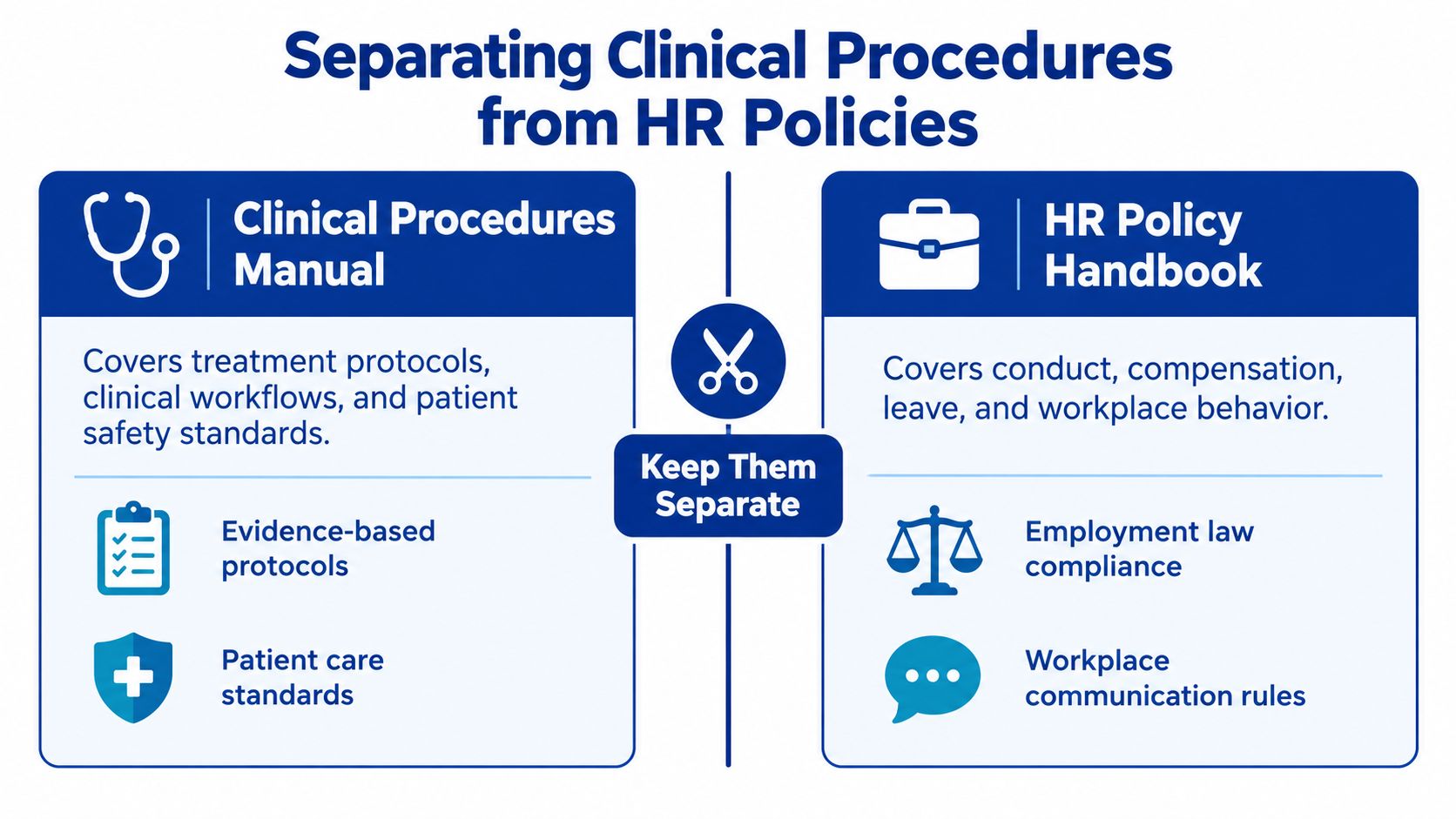 An infographic illustrating the necessity of separating clinical procedures manuals from HR policy handbooks in healthcare settings.
