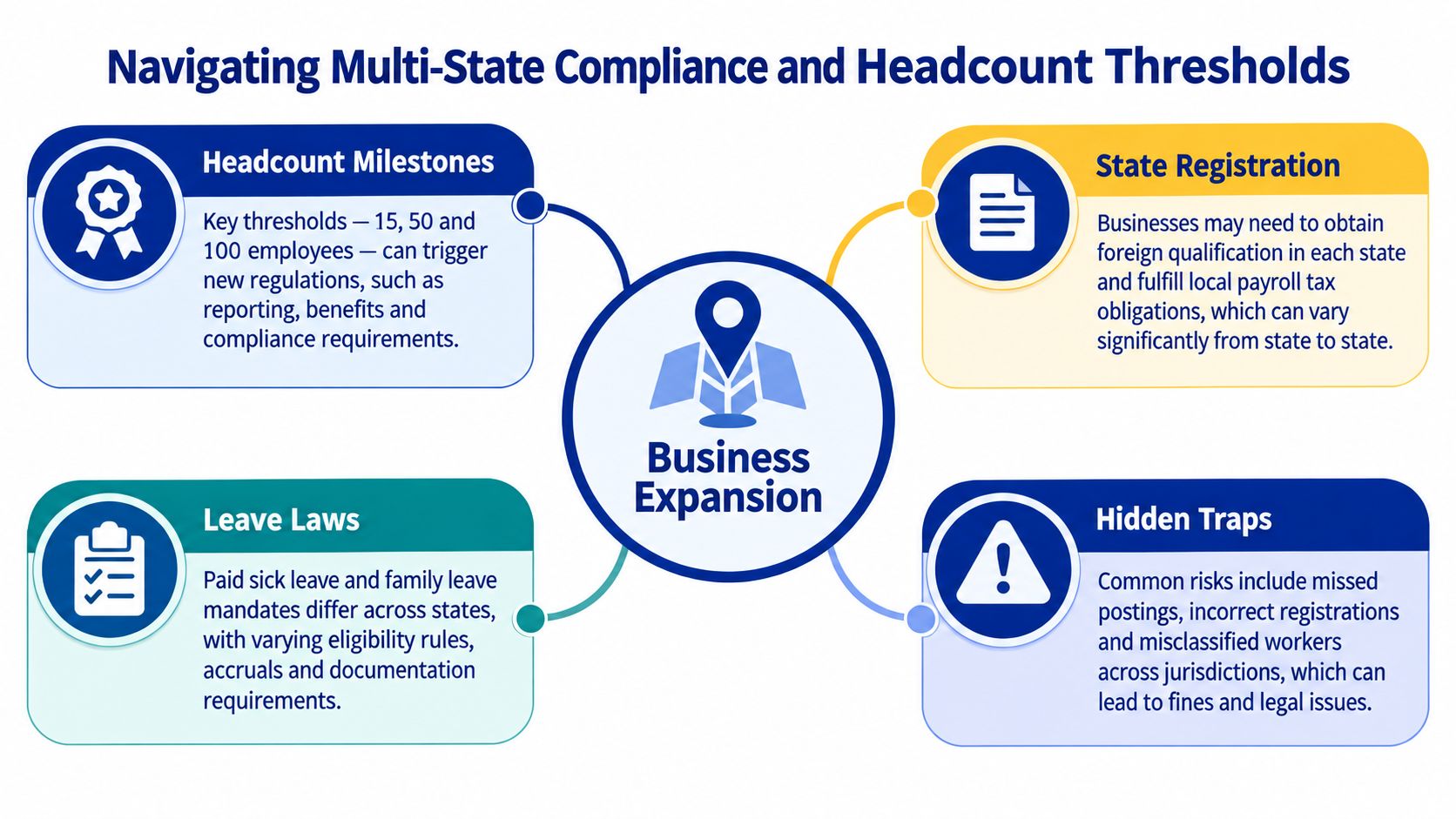 A diagram outlining key considerations for business expansion including headcount thresholds, state registration, leave laws, and hidden risks.