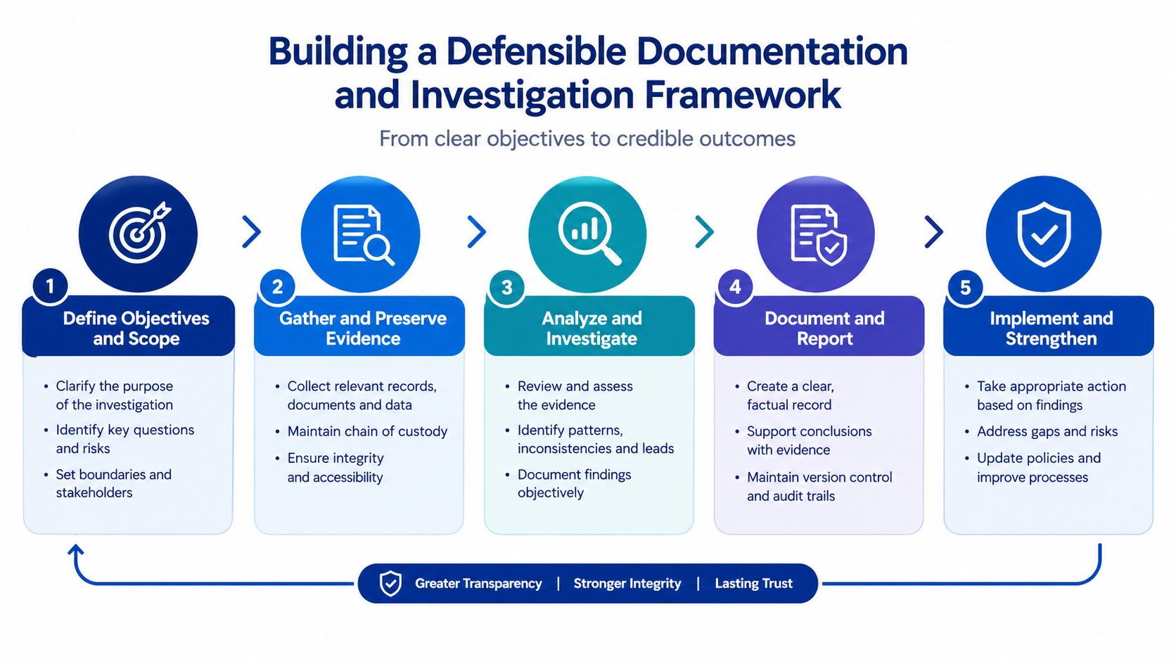 A five-step framework for building defensible documentation and investigations in a corporate risk management context.