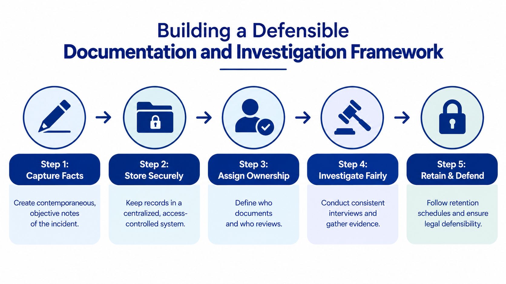 A five-step framework infographic for building defensible documentation and investigations in human resources.