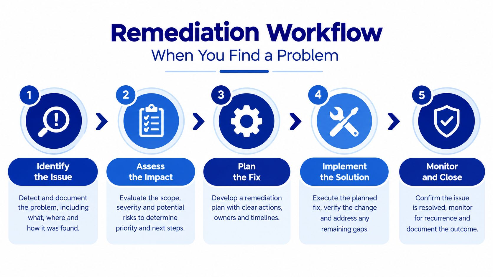 A five-step remediation workflow infographic illustrating the process to identify, assess, plan, implement, and monitor issues.