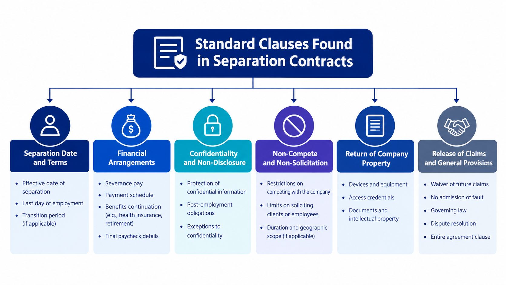 A diagram outlining the standard clauses commonly found in professional employee separation or severance agreements.