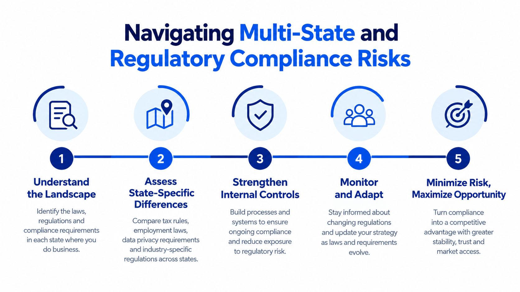 A five-step infographic illustrating a strategy for navigating multi-state and regulatory compliance risks in business.