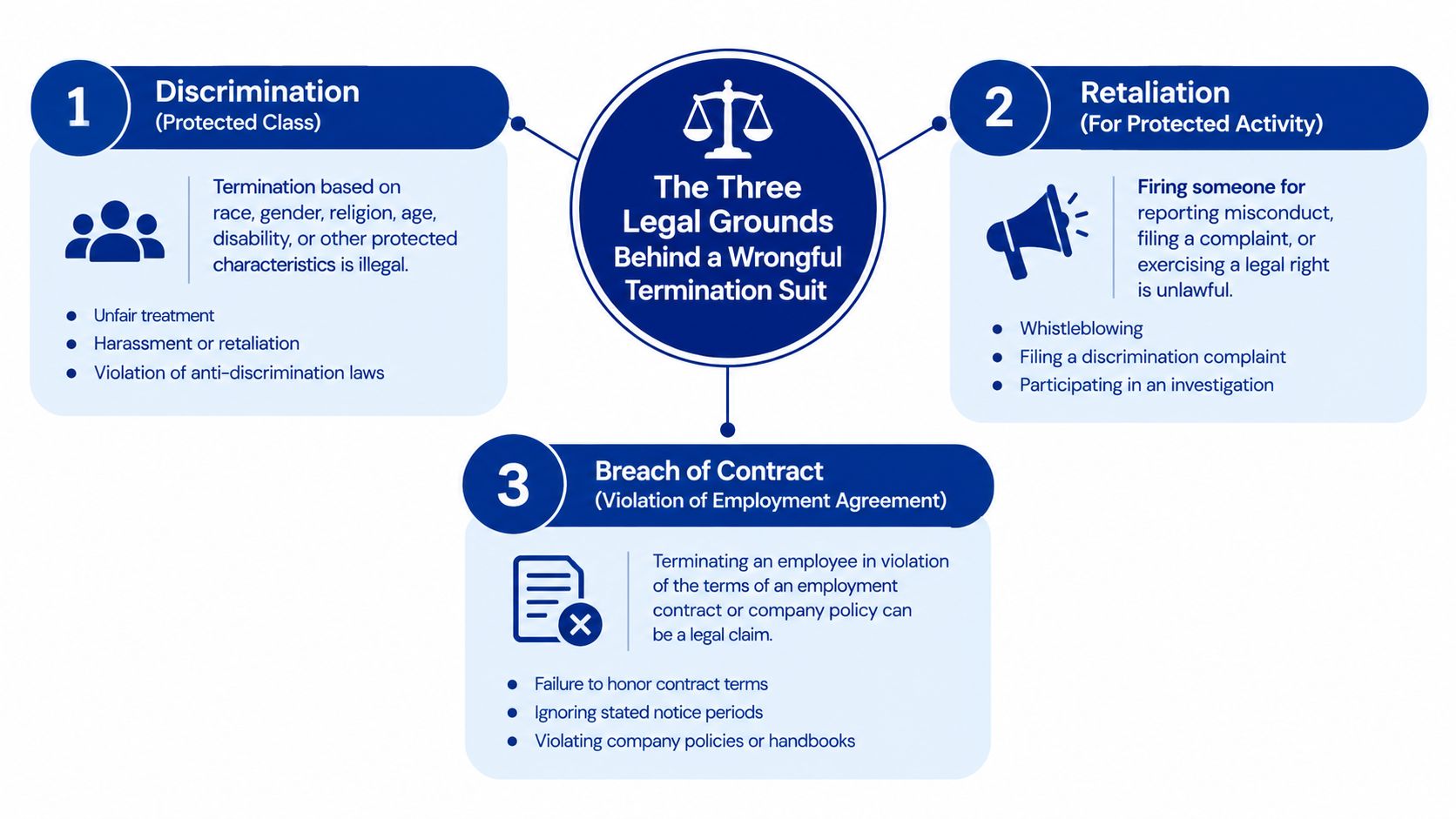 An infographic showing the three main legal grounds for a wrongful termination suit in the workplace.