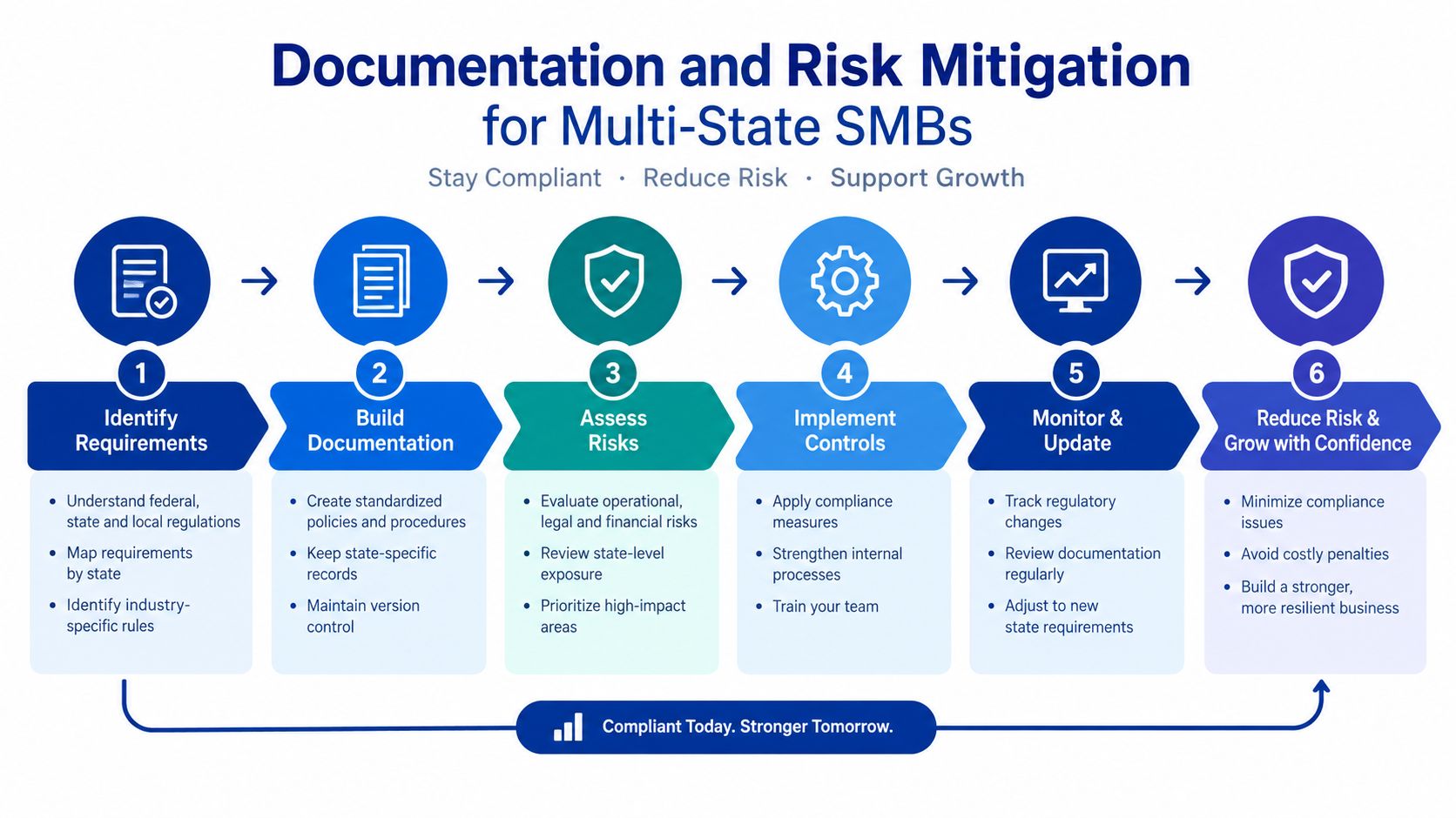 A six-step process diagram illustrating how small and medium-sized businesses can manage compliance, documentation, and risk mitigation.
