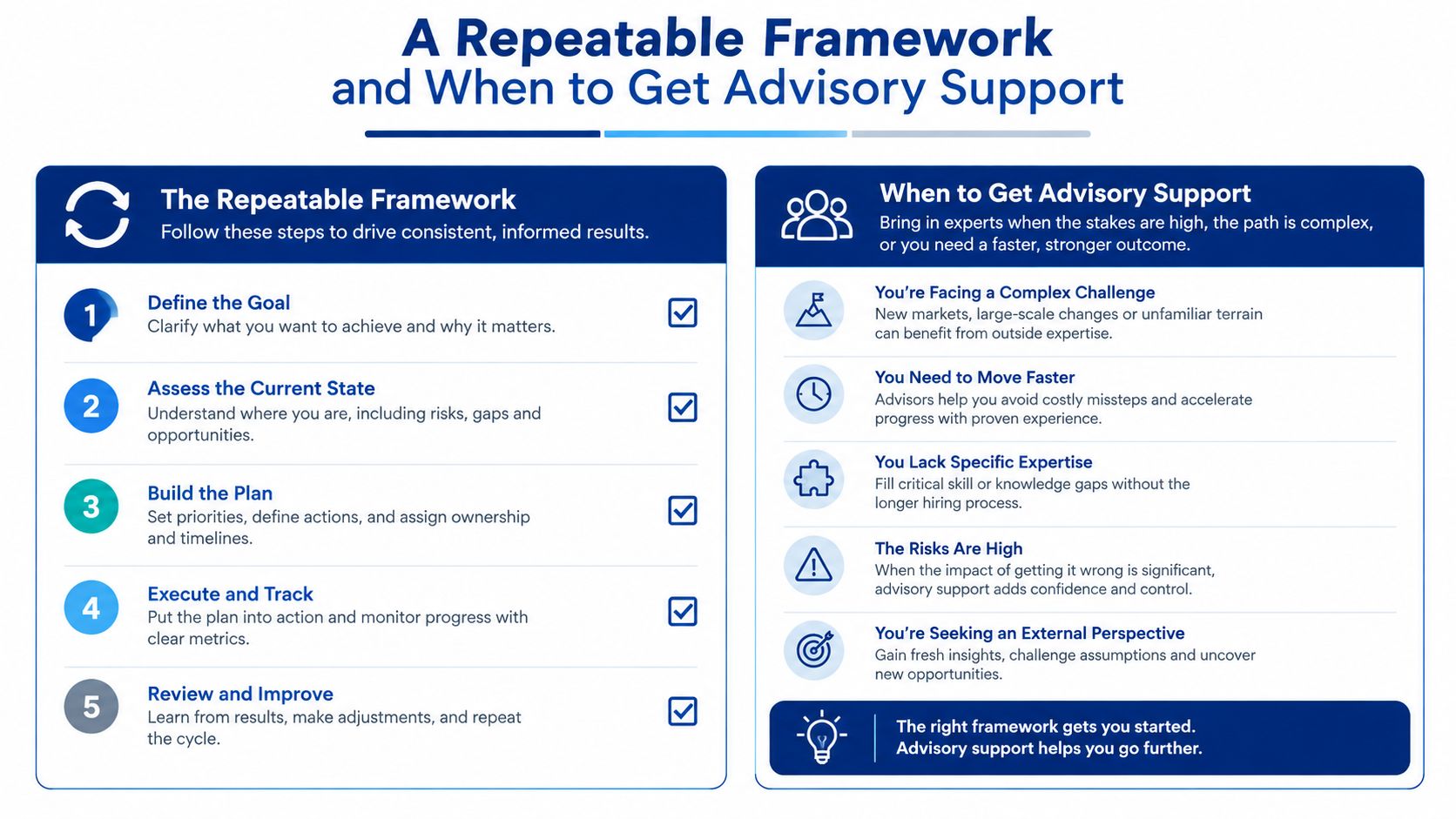 A diagram outlining a five-step repeatable framework and reasons for seeking professional advisory business support.