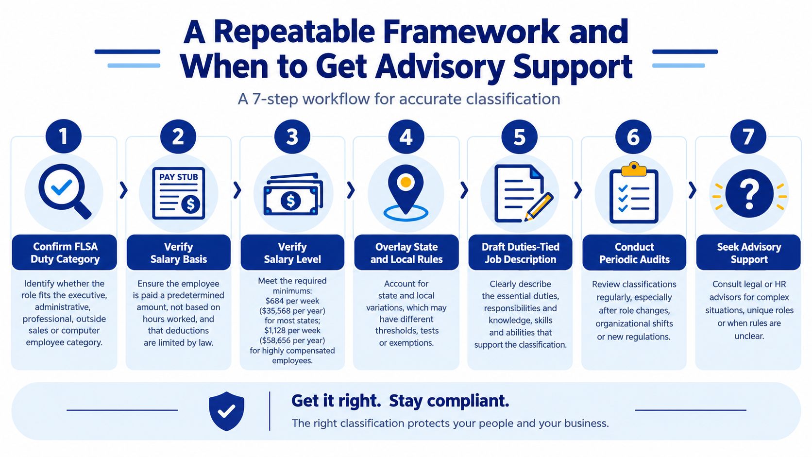 A seven-step workflow infographic detailing the framework for accurate employee classification as exempt or non-exempt under FLSA.