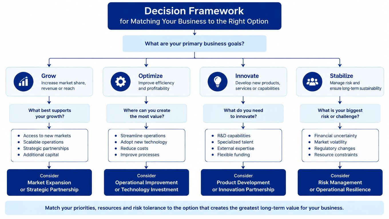 A decision framework flow chart guiding businesses to choose growth, optimization, innovation, or stabilization strategies.