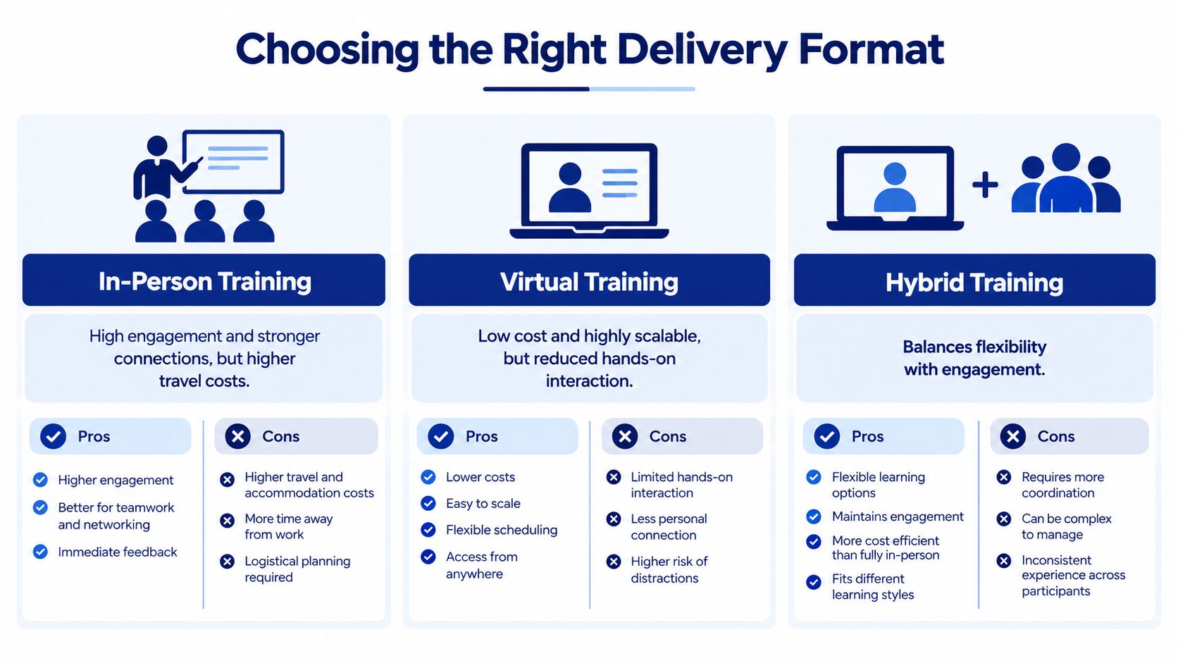 A comparison chart outlining the pros and cons of in-person, virtual, and hybrid workplace training formats.