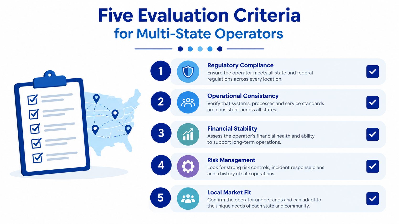 An infographic showing five evaluation criteria for multi-state operators, including regulatory compliance, operational consistency, and risk management.