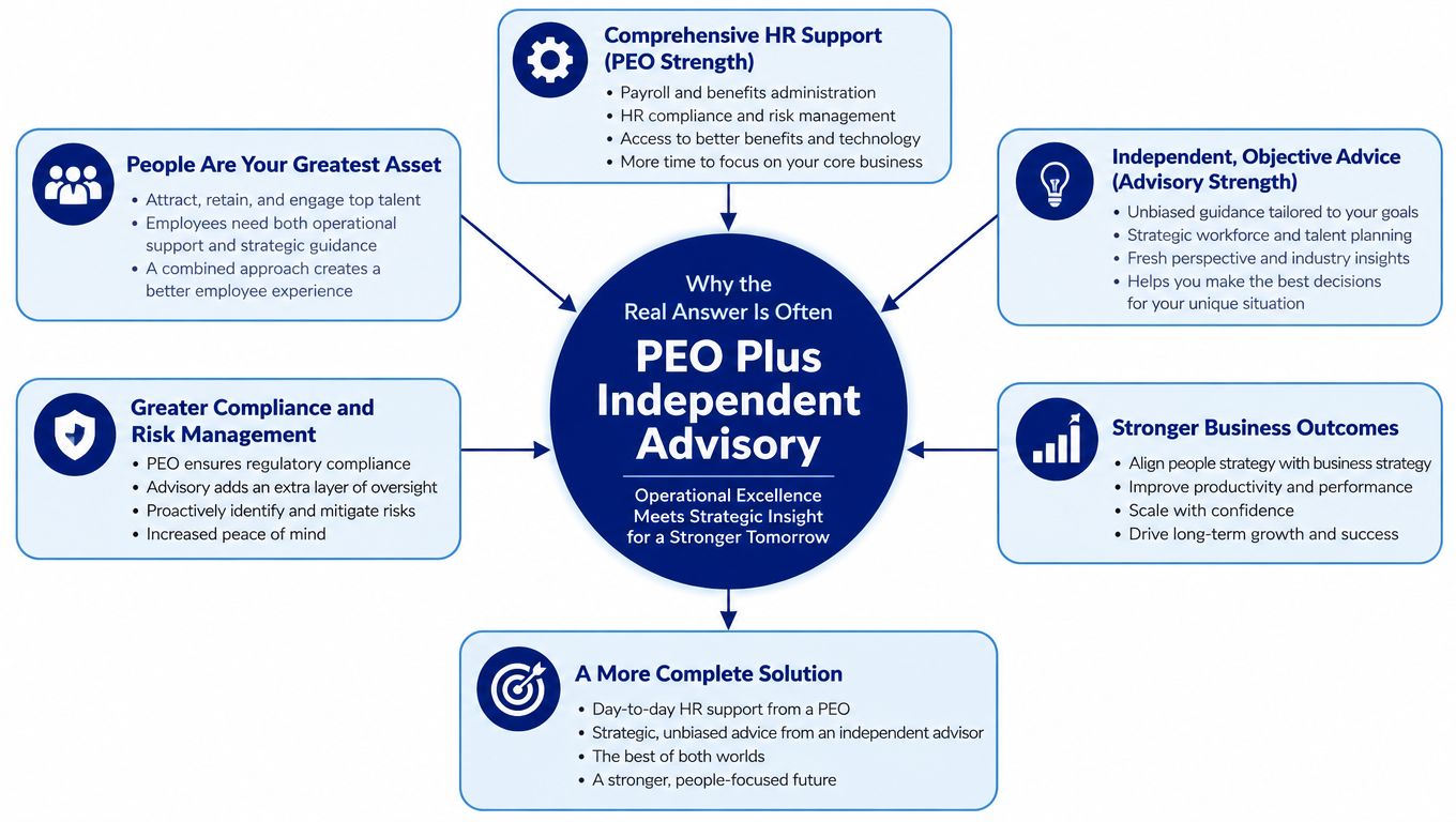 A diagram explaining why businesses benefit from combining PEO services with independent HR advisory support.
