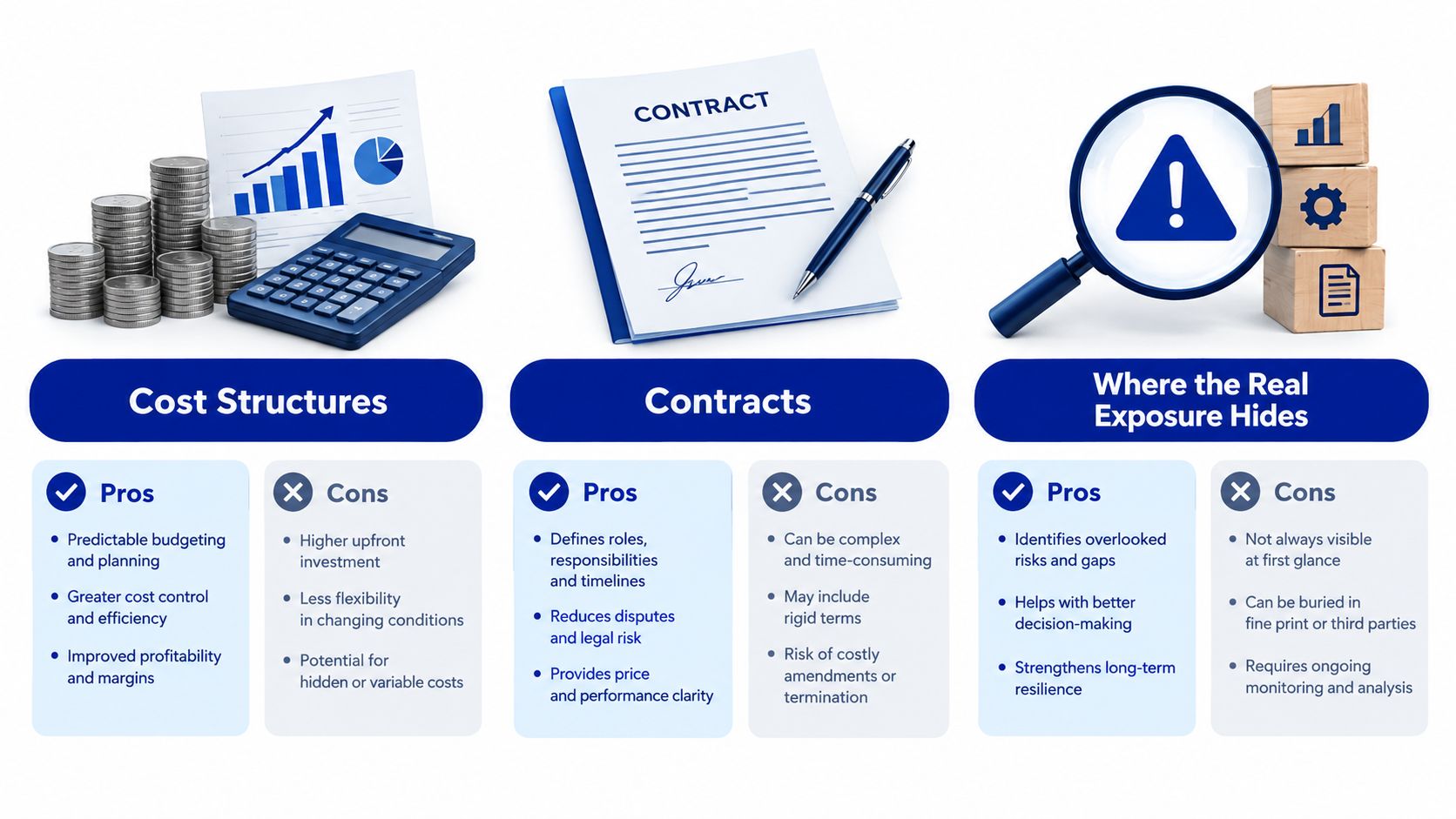 A diagram comparing cost structures, contracts, and exposure risks, detailing the pros and cons of each business factor.