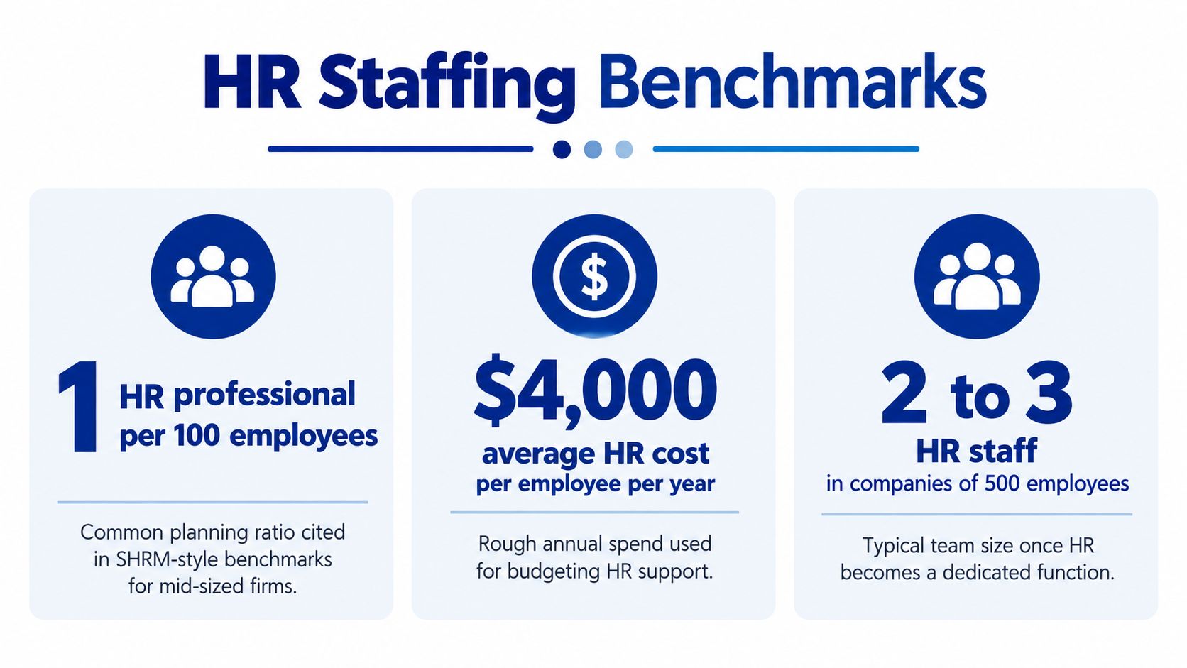 An infographic showing HR staffing benchmarks including ratios for HR professionals per employee and average annual costs.