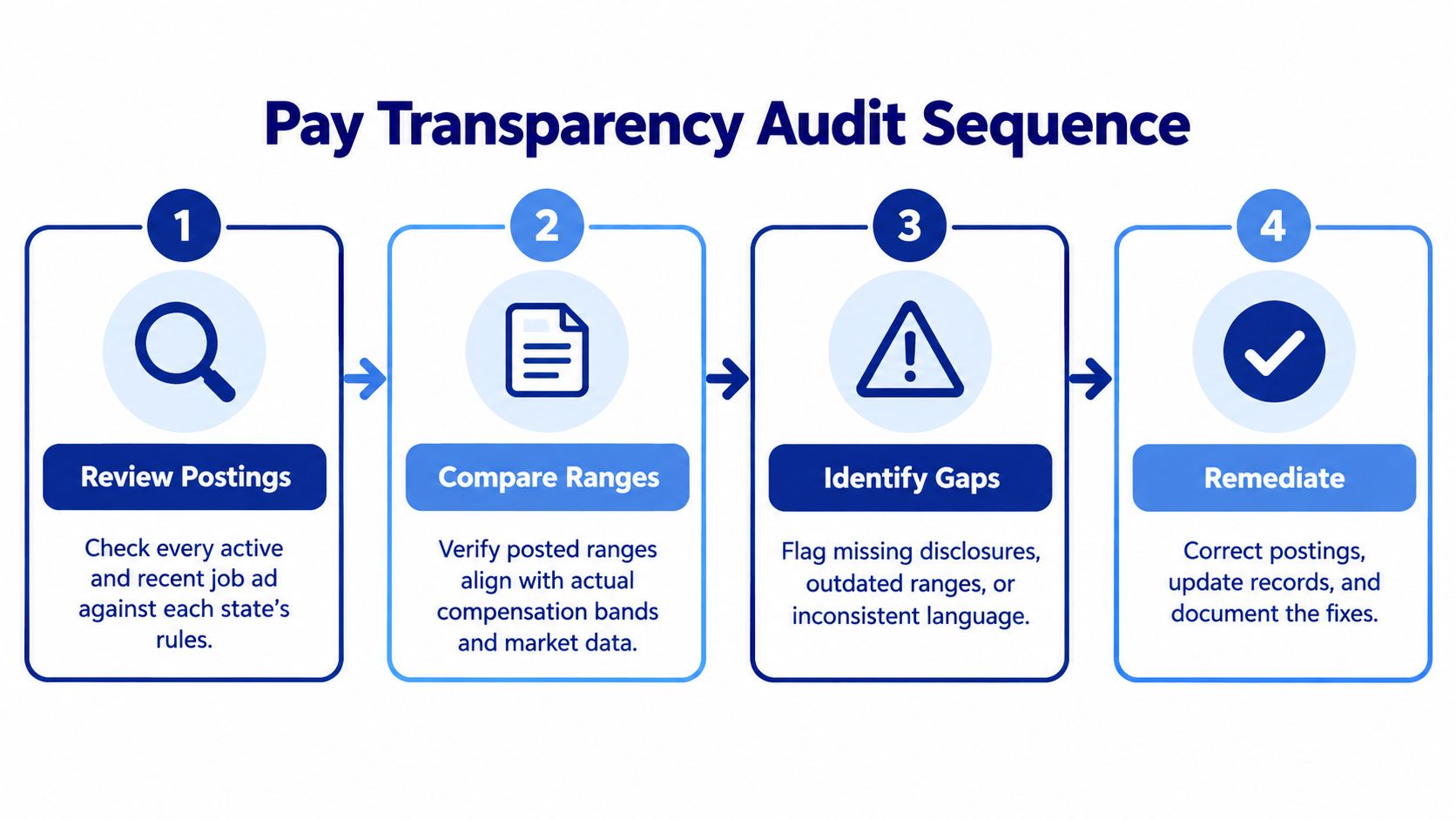 A four-step infographic illustrating the Pay Transparency Audit Sequence for reviewing and correcting job posting compensation data.