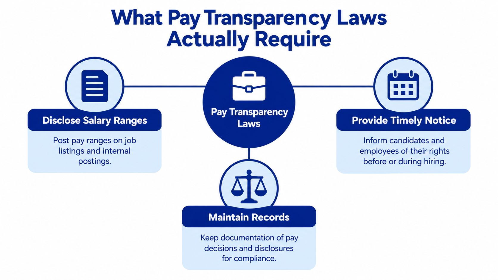 An infographic titled What Pay Transparency Laws Actually Require, outlining disclosure, notification, and record-keeping mandates for employers.