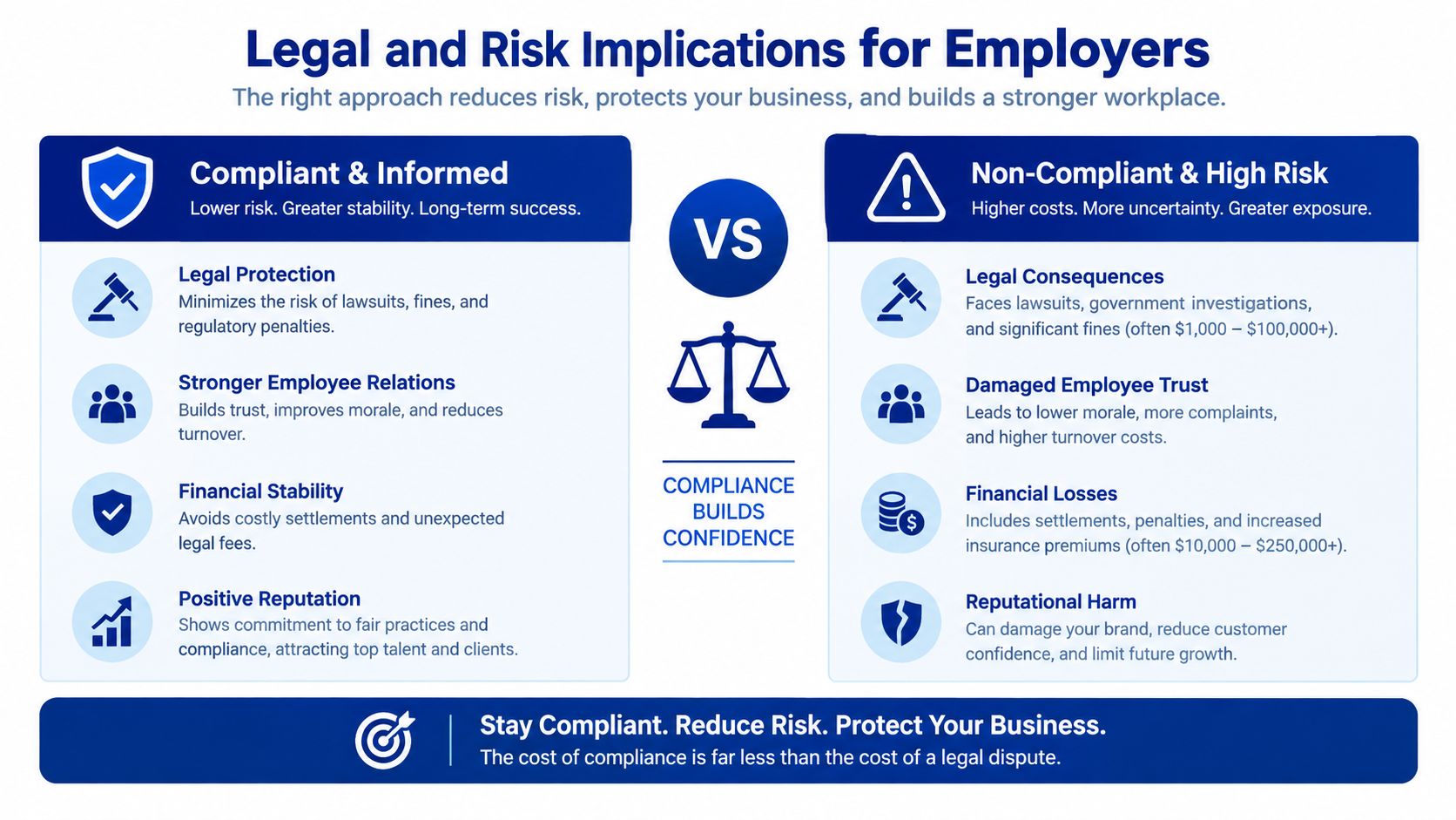 A comparison chart outlining the legal and risk implications of employer compliance versus non-compliance in the workplace.