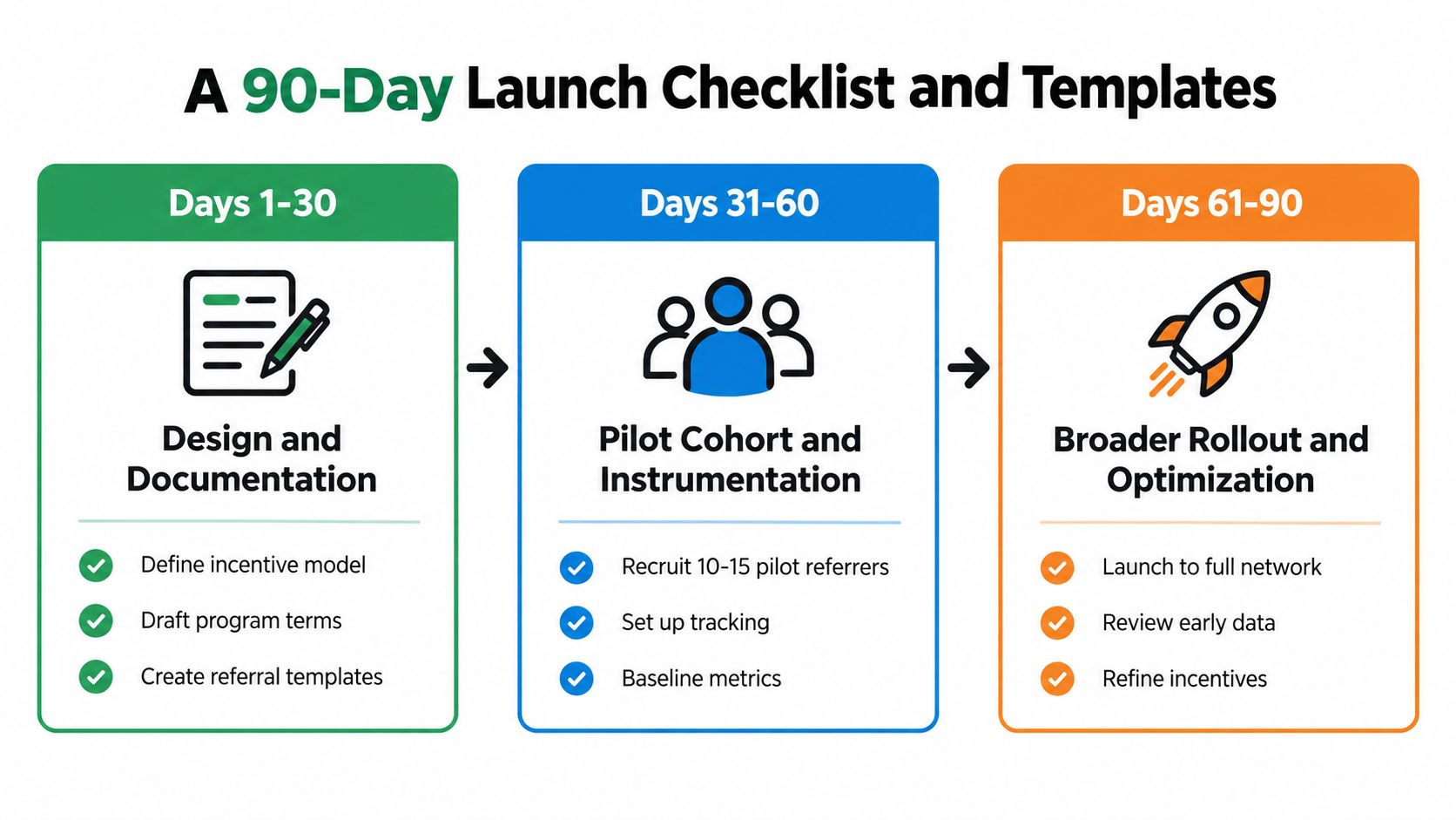 A 90-day launch plan infographic outlining stages for designing, piloting, and rolling out referral programs.
