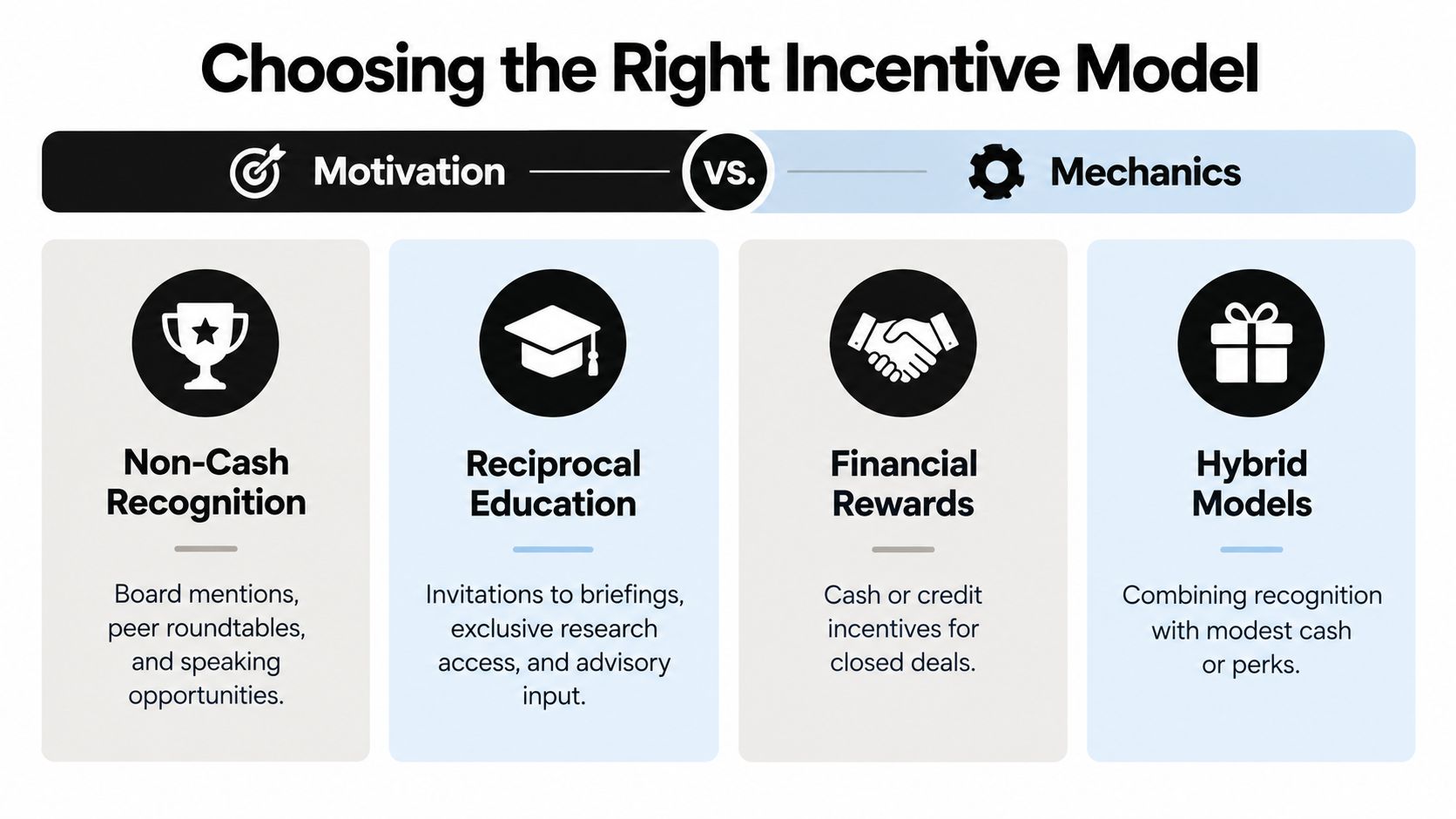 A chart illustrating four incentive models for business programs, including non-cash recognition, reciprocal education, financial rewards, and hybrid.