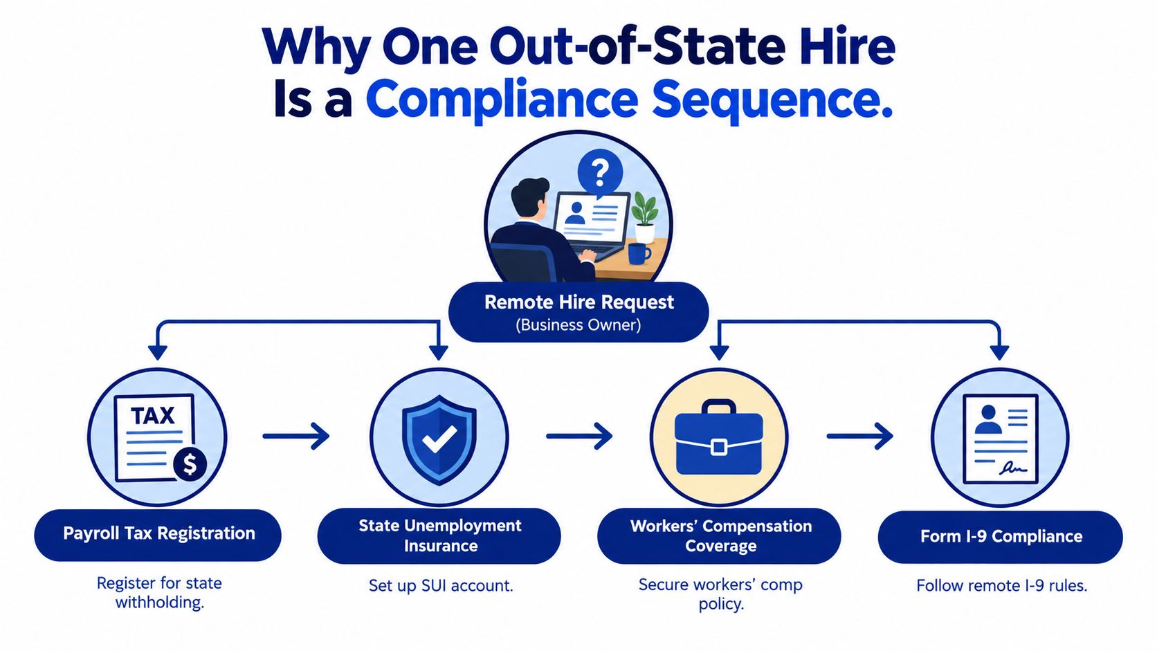 A diagram illustrating the compliance steps for a business owner hiring a remote employee out-of-state.