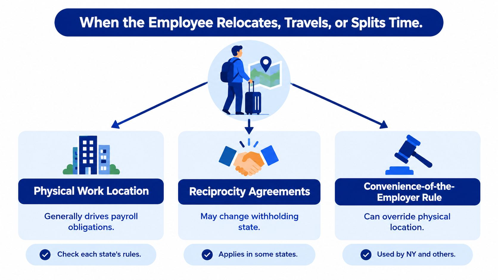 A diagram illustrating factors for managing payroll when employees relocate, travel, or split their time between states.