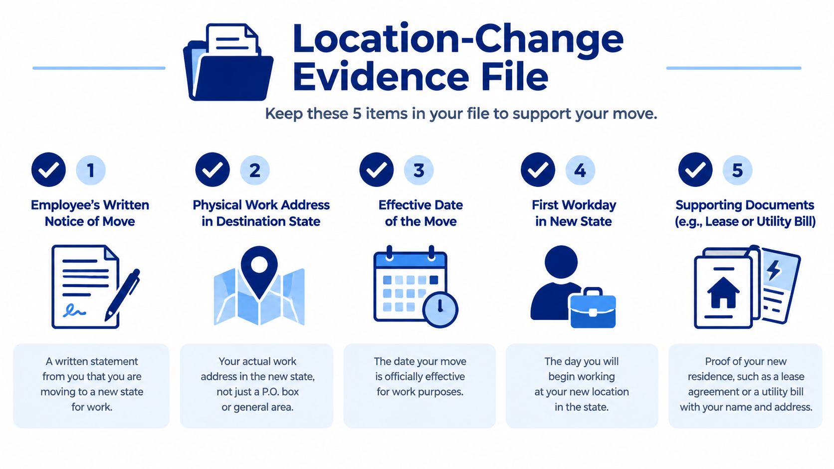 A checklist infographic outlining five essential documents needed for an employee's location change evidence file.