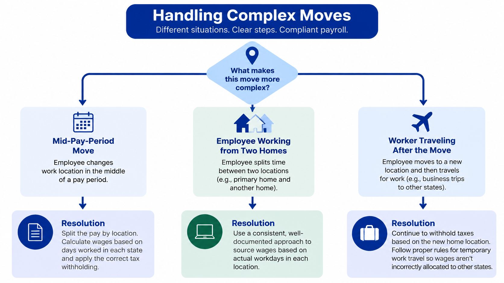 A flowchart explaining how to handle payroll compliance for remote employees who move to different states.