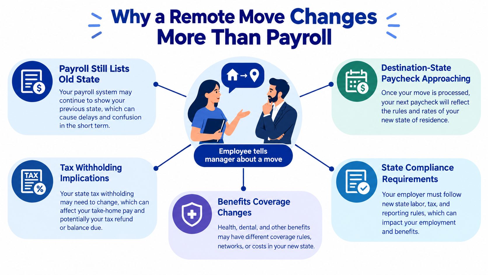 An infographic detailing the various payroll, tax, and compliance implications when a remote employee moves states.