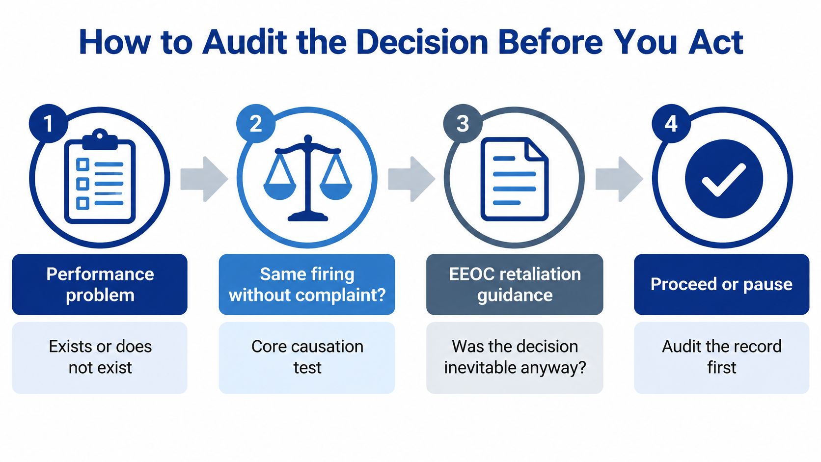 A four-step infographic illustrating the decision-making process for auditing employee termination decisions to ensure legal compliance.