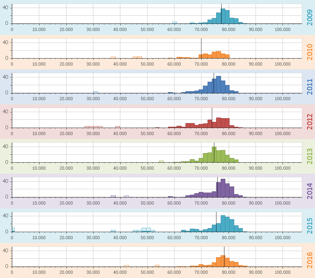mehrere Datendiagramme von Jahr 2009 bis 2016