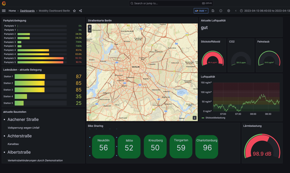 Analyse Dashboard von Mönchen Gladbach, Diagramme mit Verkehrsdaten wie Parkplatzeinfahrten, Feinstaubbelastung usw. Dazu auch Umweltdaten wie die aktuelle Temperatur