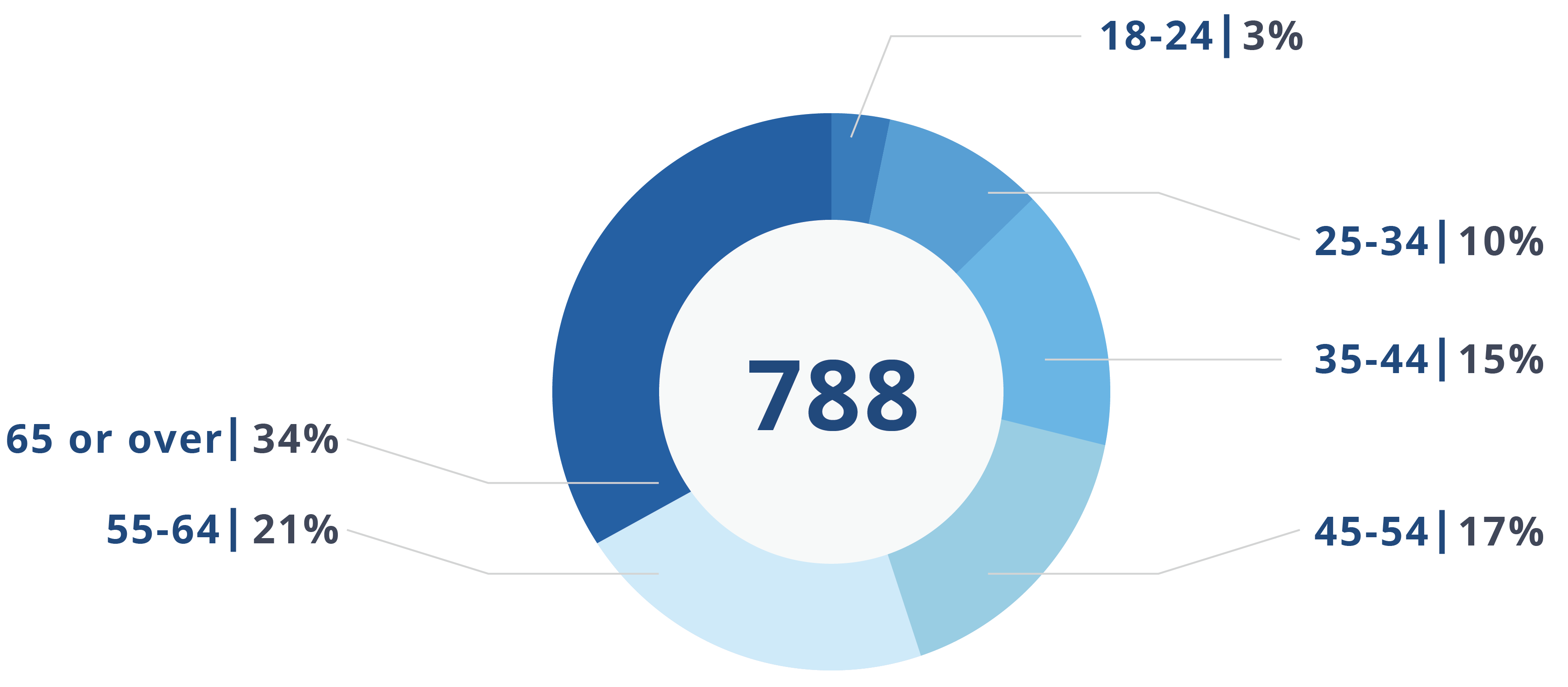 Age of survey respondents. 3% ages 18-24, 10% 25-34, 17%45-54, 21% 55-64, 34% 65+.